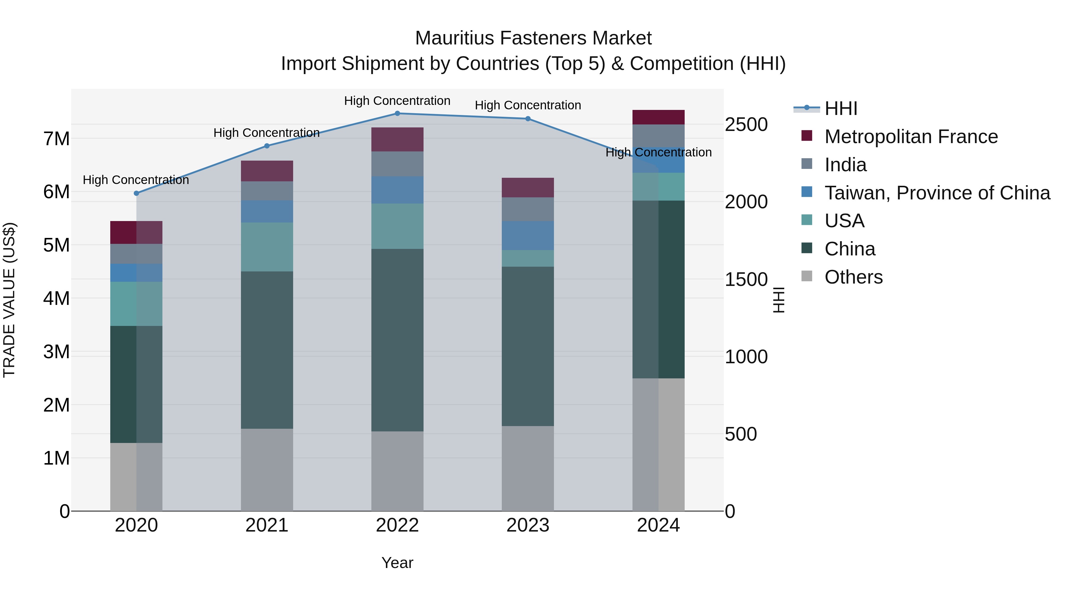 Mauritius Fasteners Market Top 5 Importing Countries and Market Competition (HHI) Analysis