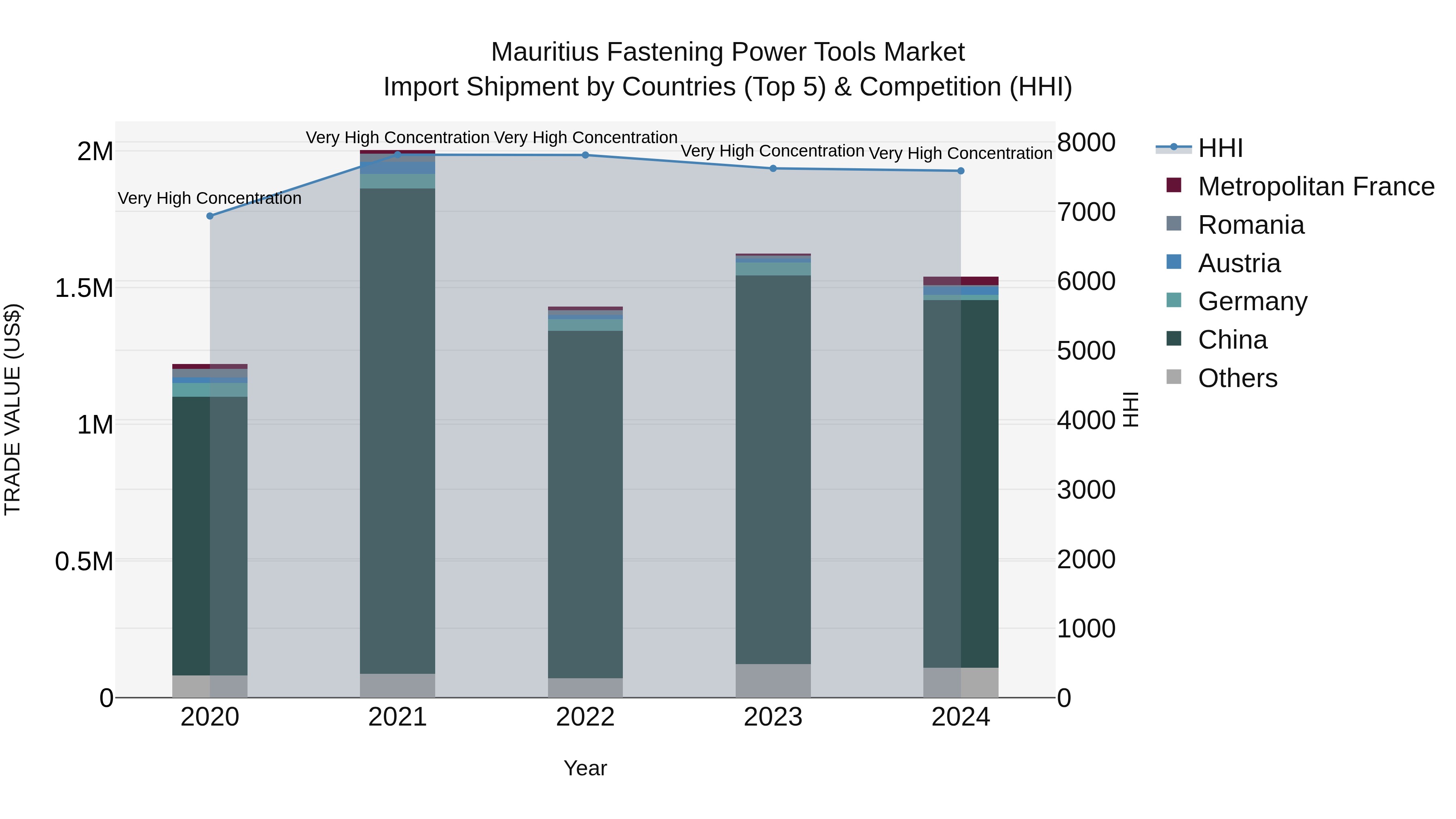 Mauritius Fastening Power Tools Market Top 5 Importing Countries and Market Competition (HHI) Analysis