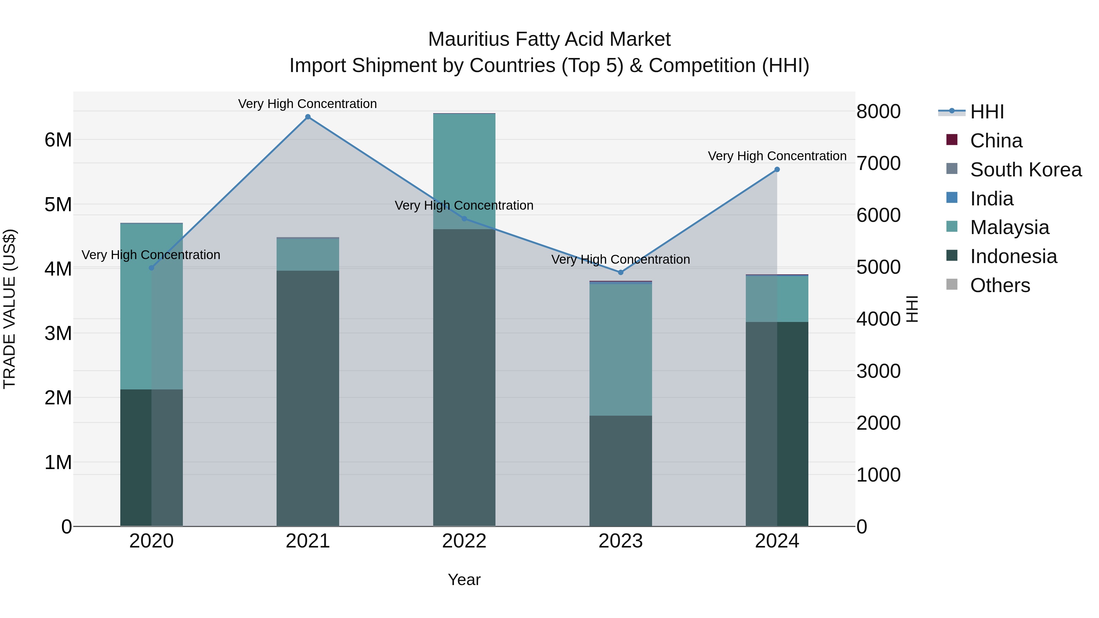 Mauritius Fatty Acid Market Top 5 Importing Countries and Market Competition (HHI) Analysis