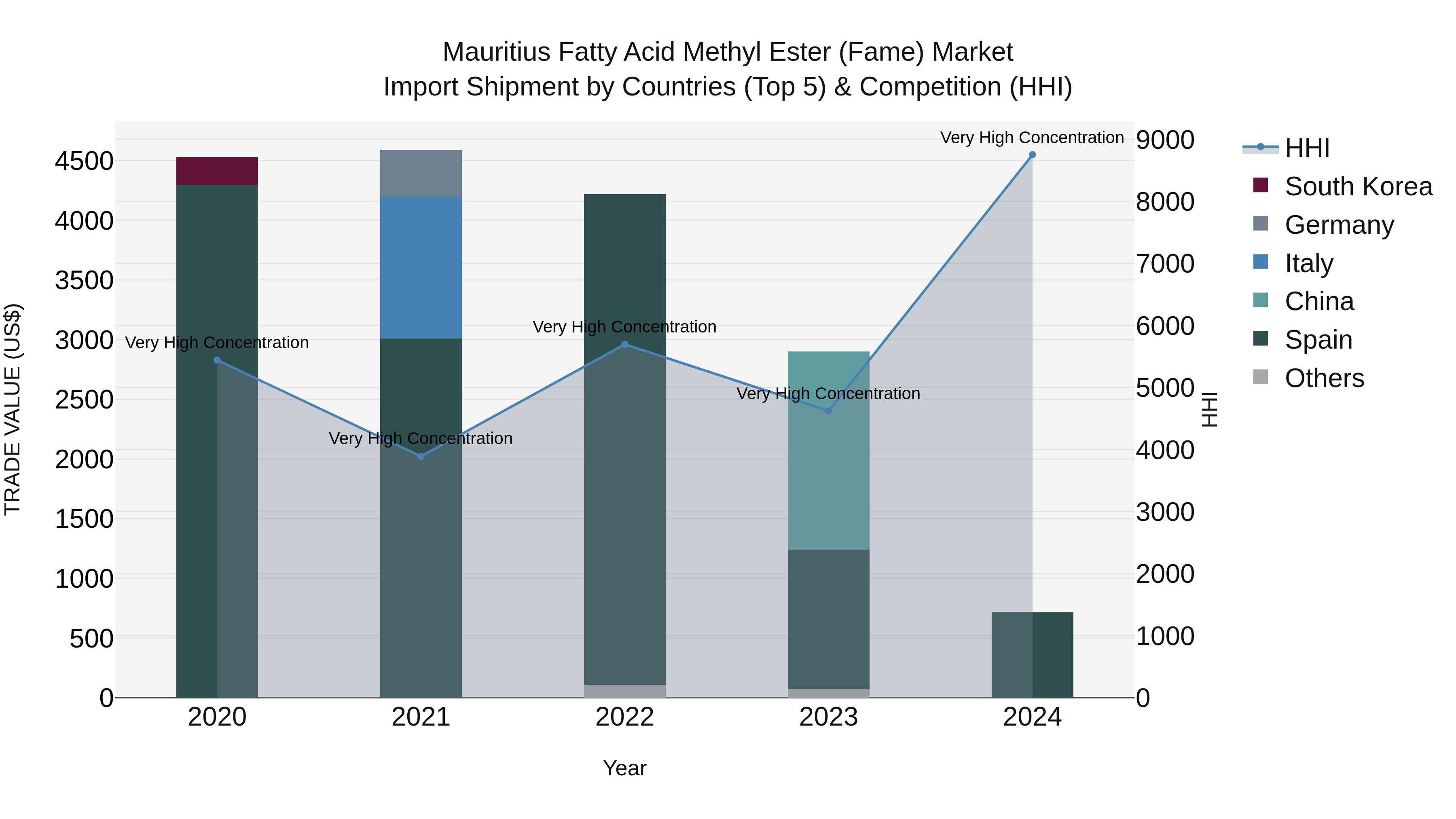 Mauritius Fatty Acid Methyl Ester Fame Market Top 5 Importing Countries and Market Competition (HHI) Analysis