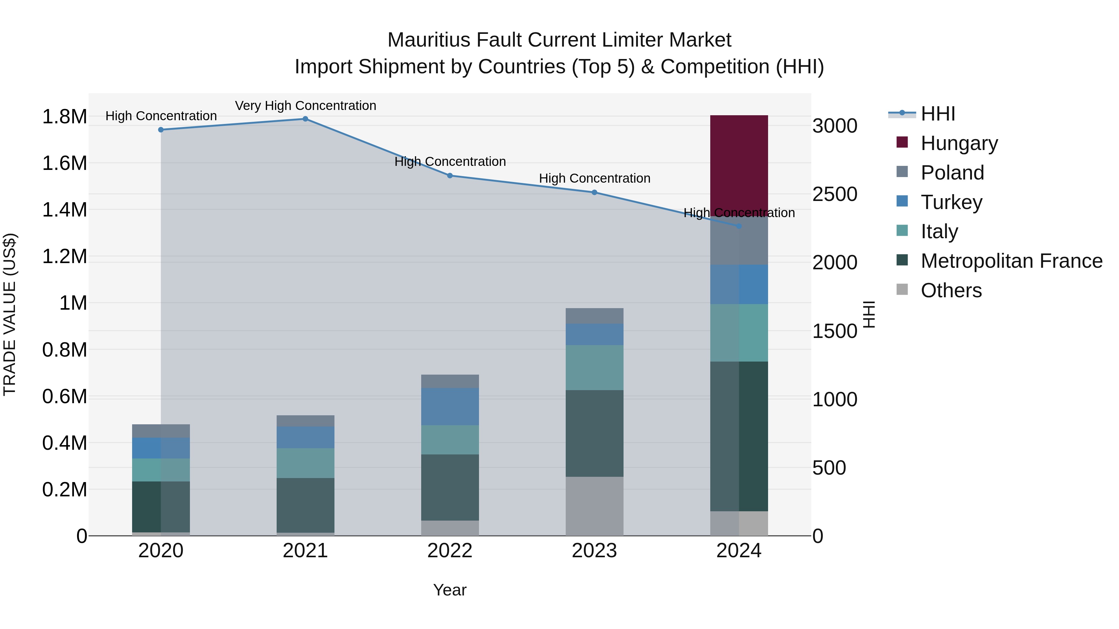 Mauritius Fault Current Limiter Market Top 5 Importing Countries and Market Competition (HHI) Analysis