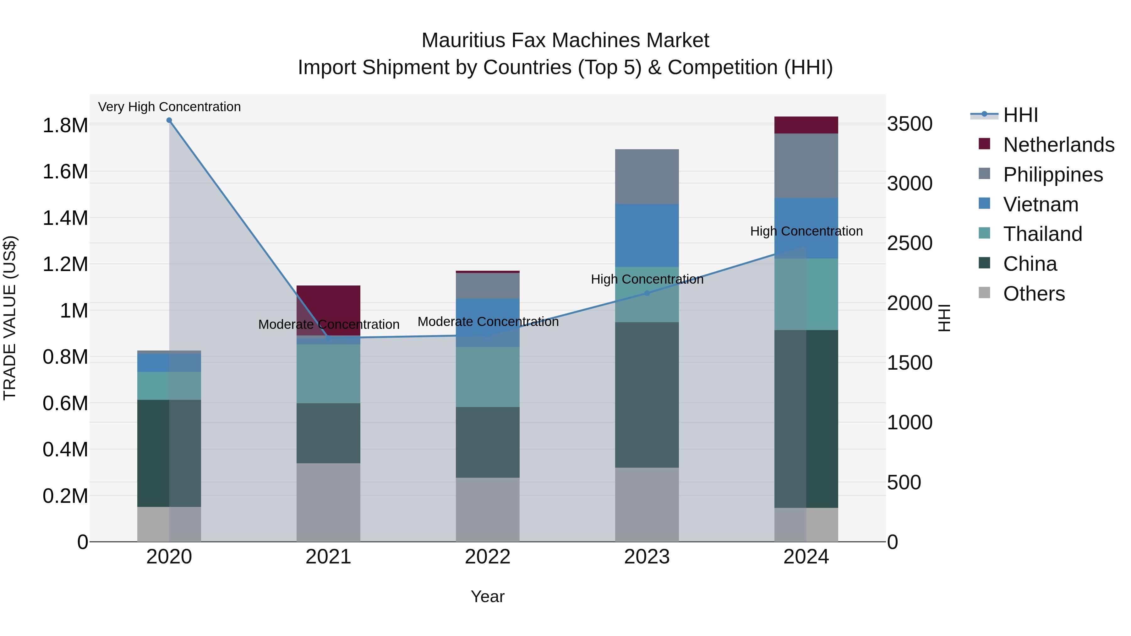 Mauritius Fax Machines Market Top 5 Importing Countries and Market Competition (HHI) Analysis