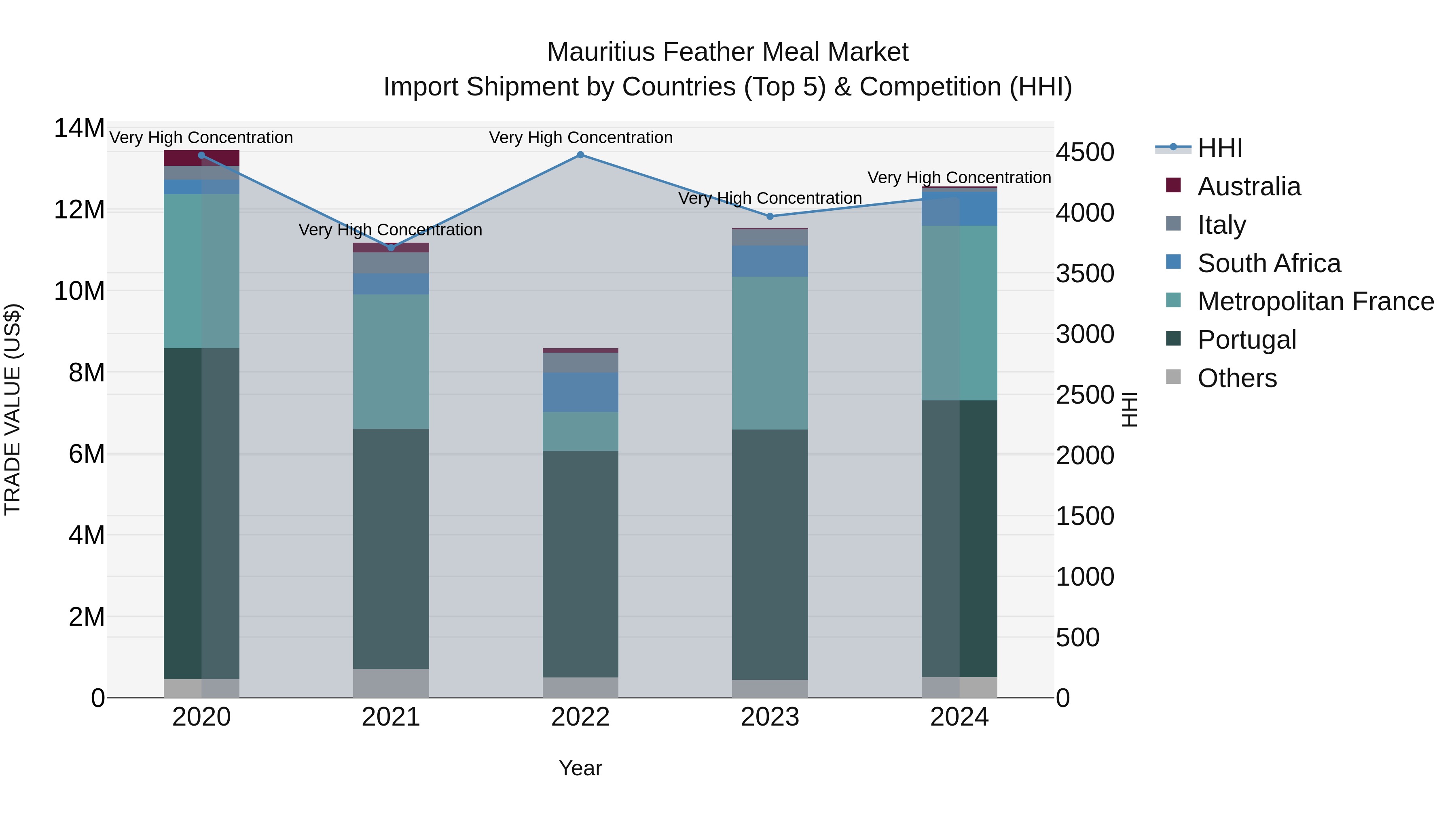 Mauritius Feather Meal Market Top 5 Importing Countries and Market Competition (HHI) Analysis