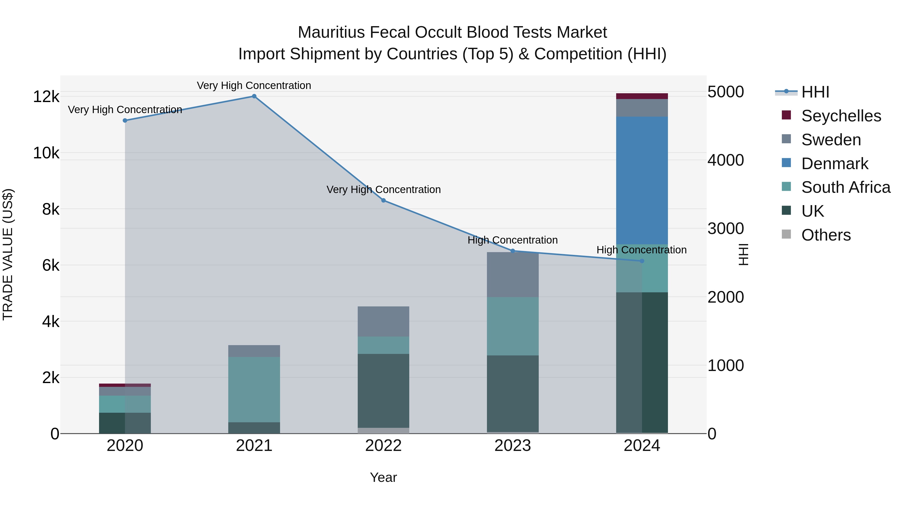 Mauritius Fecal Occult Blood Tests Market Top 5 Importing Countries and Market Competition (HHI) Analysis