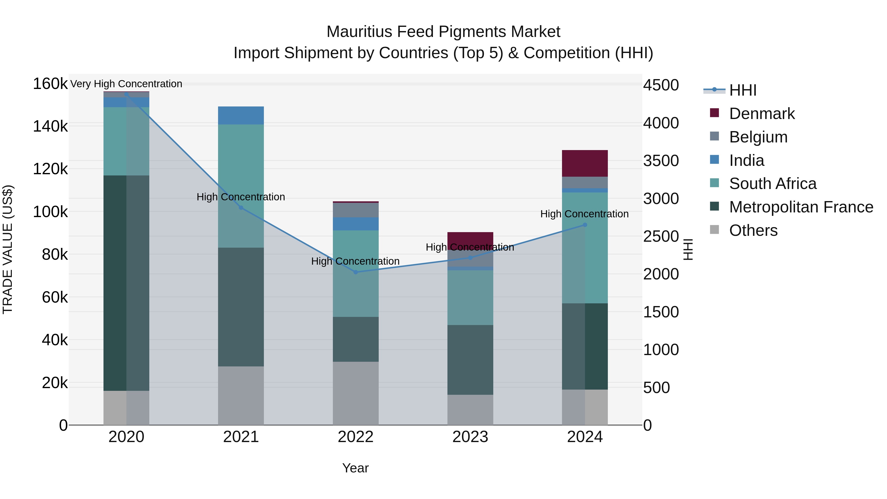 Mauritius Feed Pigments Market Top 5 Importing Countries and Market Competition (HHI) Analysis