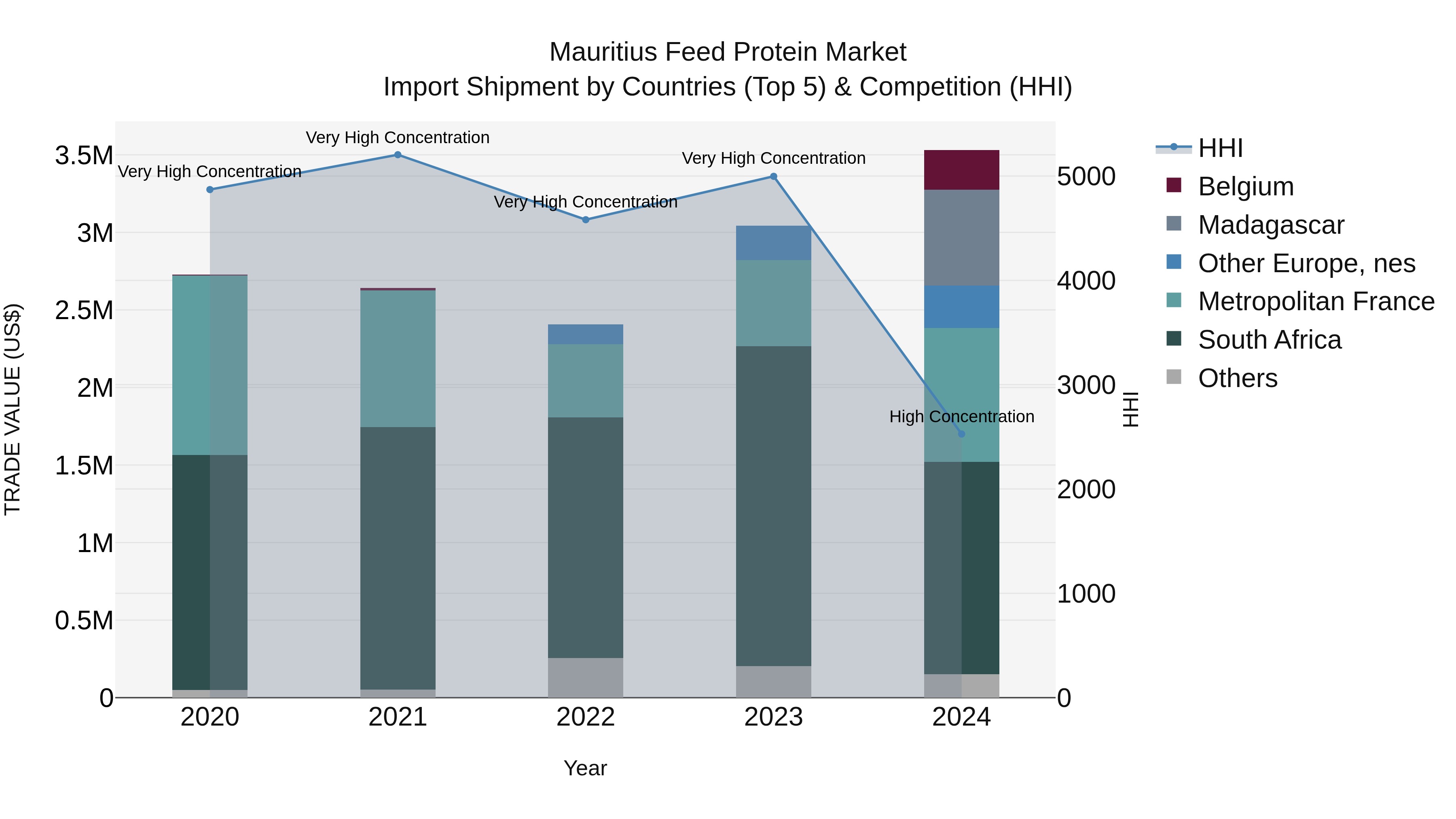 Mauritius Feed Protein Market Top 5 Importing Countries and Market Competition (HHI) Analysis