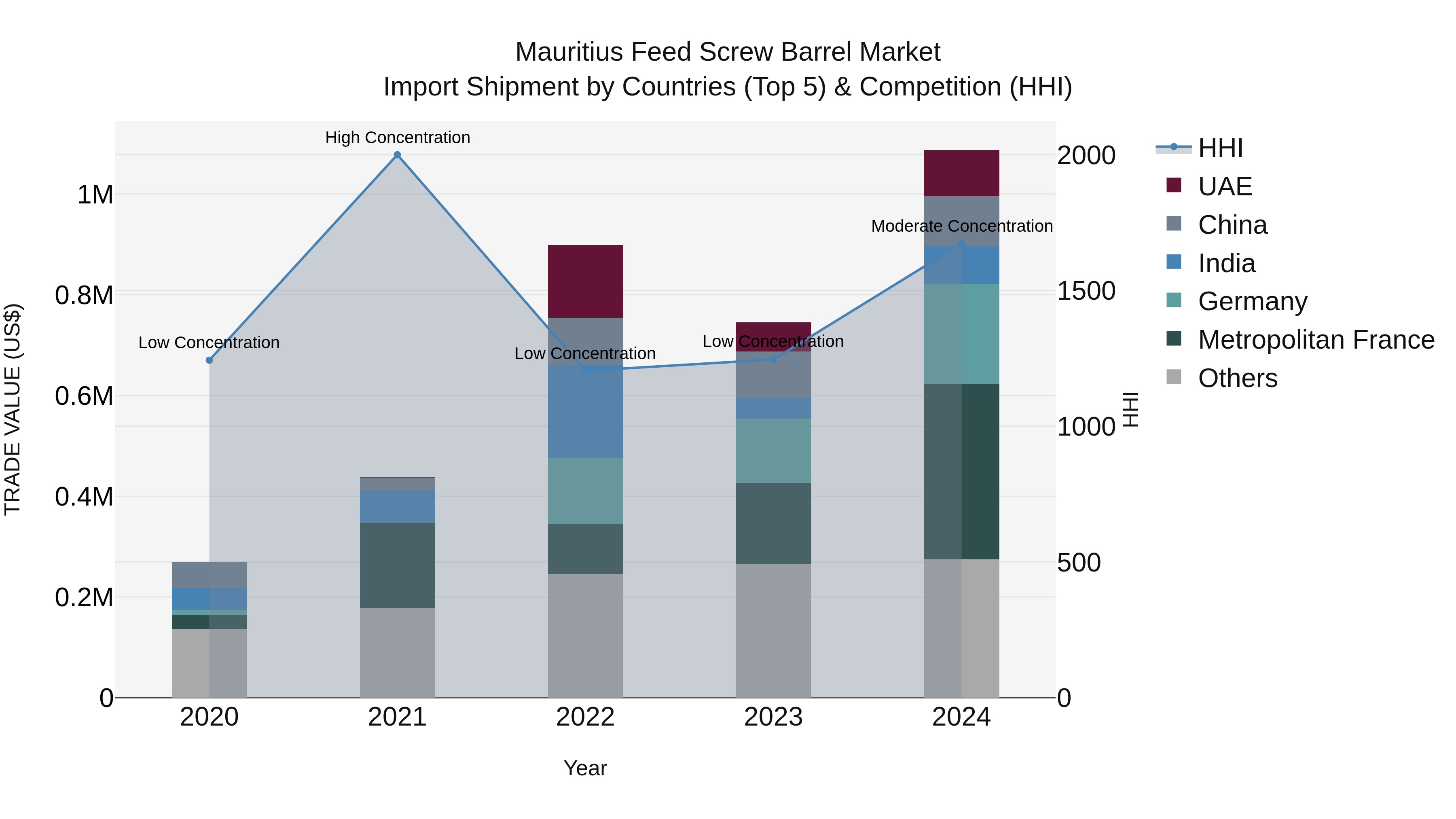 Mauritius Feed Screw Barrel Market Top 5 Importing Countries and Market Competition (HHI) Analysis