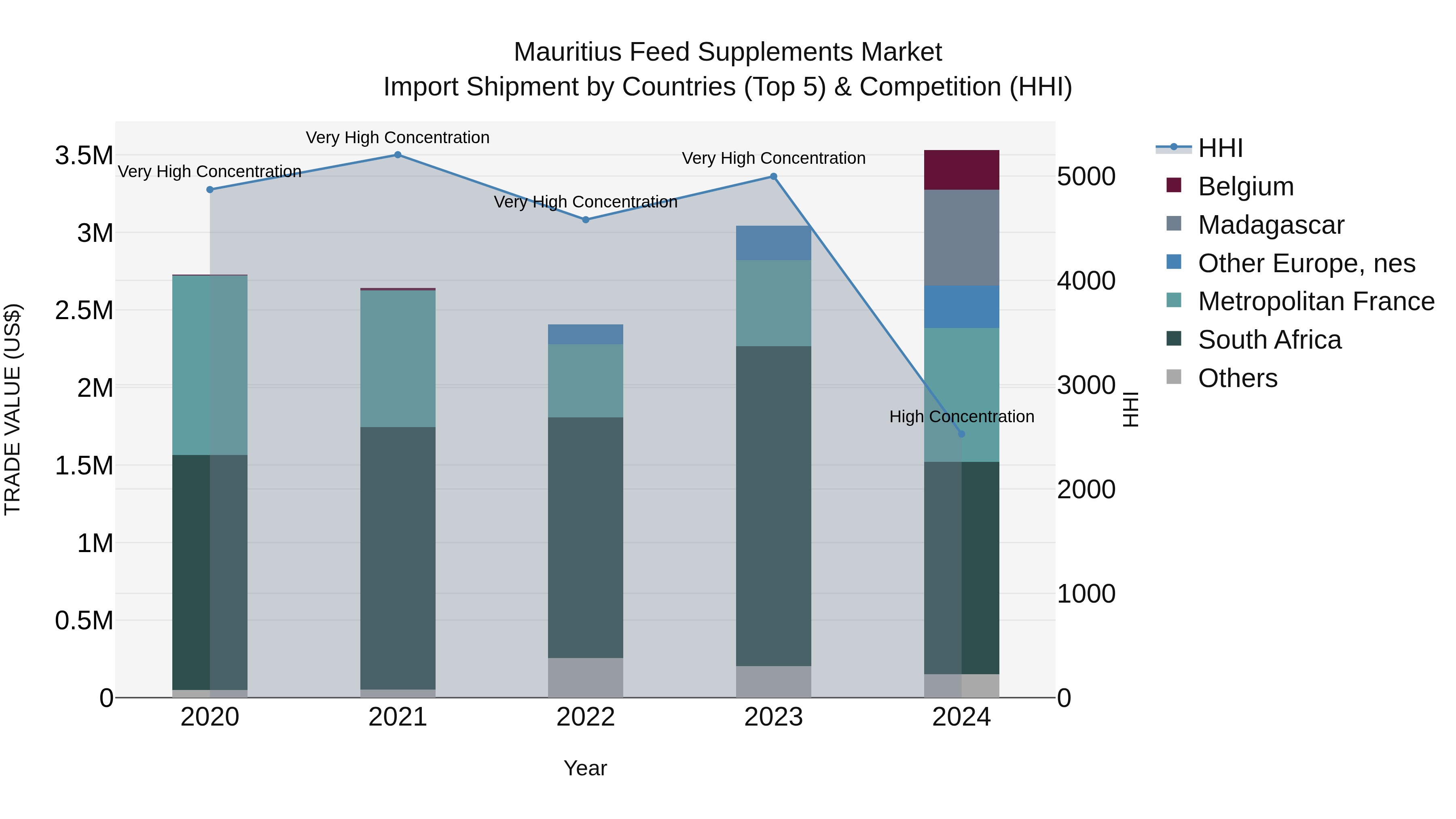 Mauritius Feed Supplements Market Top 5 Importing Countries and Market Competition (HHI) Analysis
