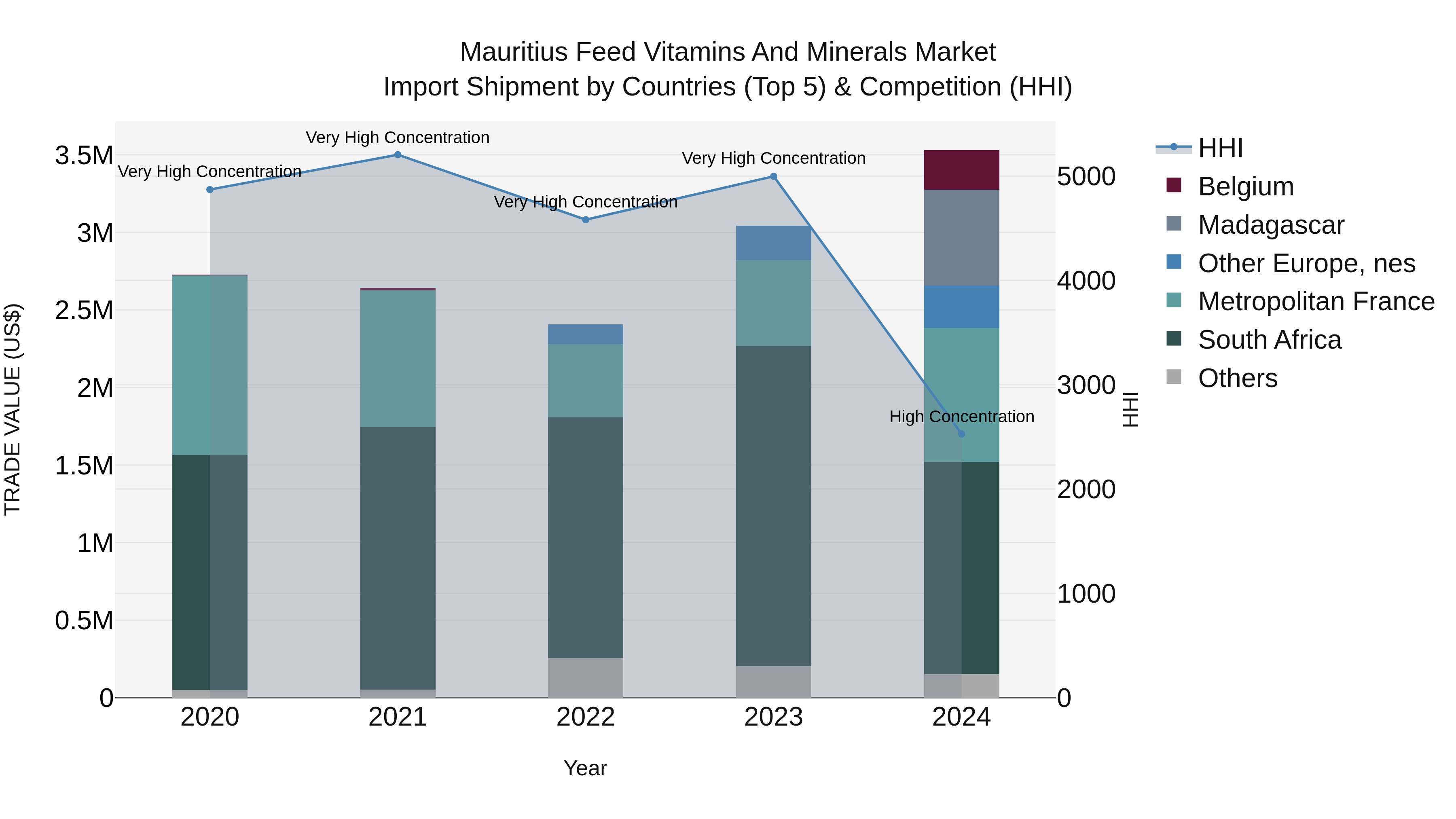 Mauritius Feed Vitamins And Minerals Market Top 5 Importing Countries and Market Competition (HHI) Analysis
