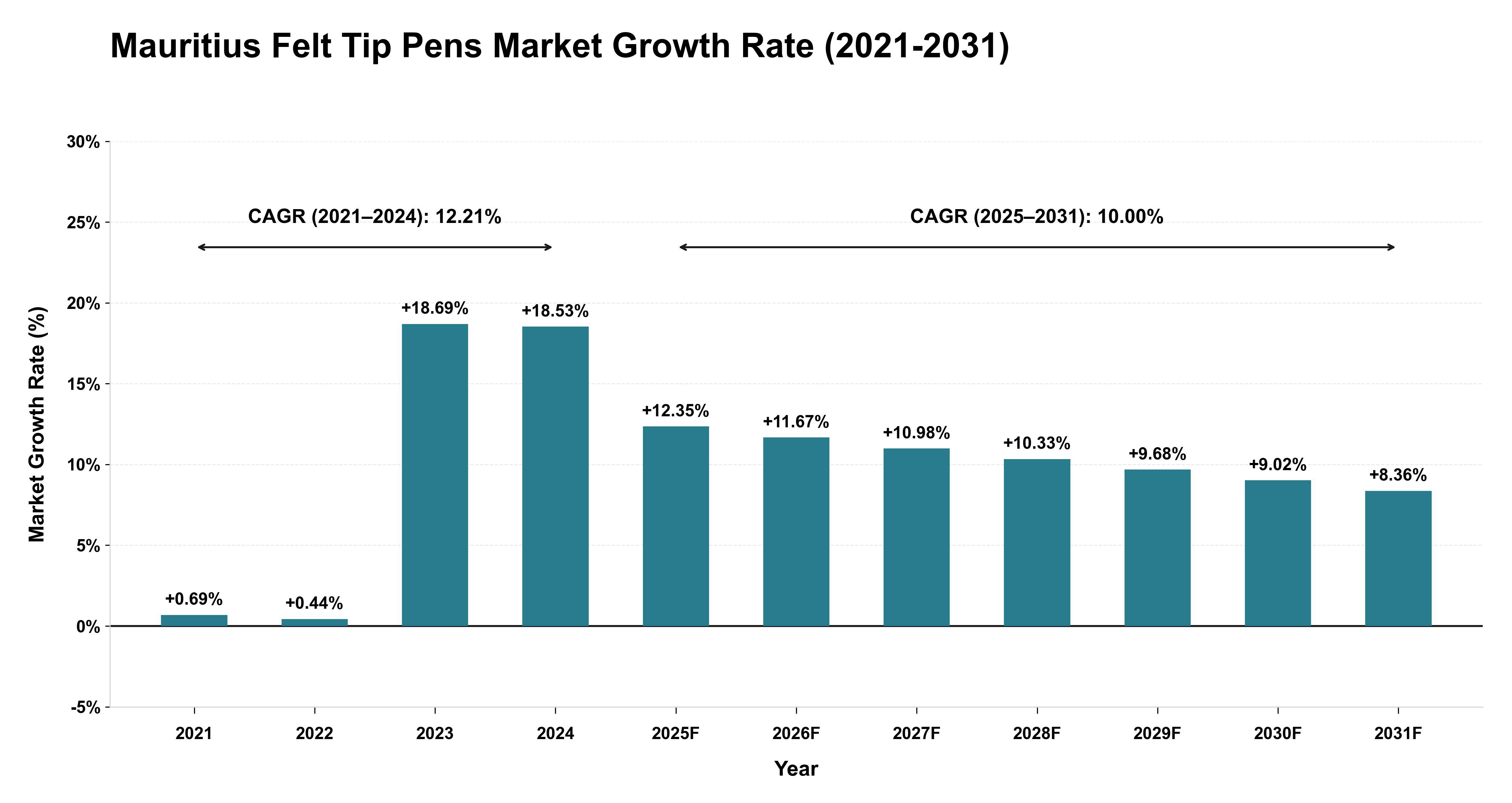 Mauritius Felt Tip Pens Market Growth Rate Analysis (2021-2031)