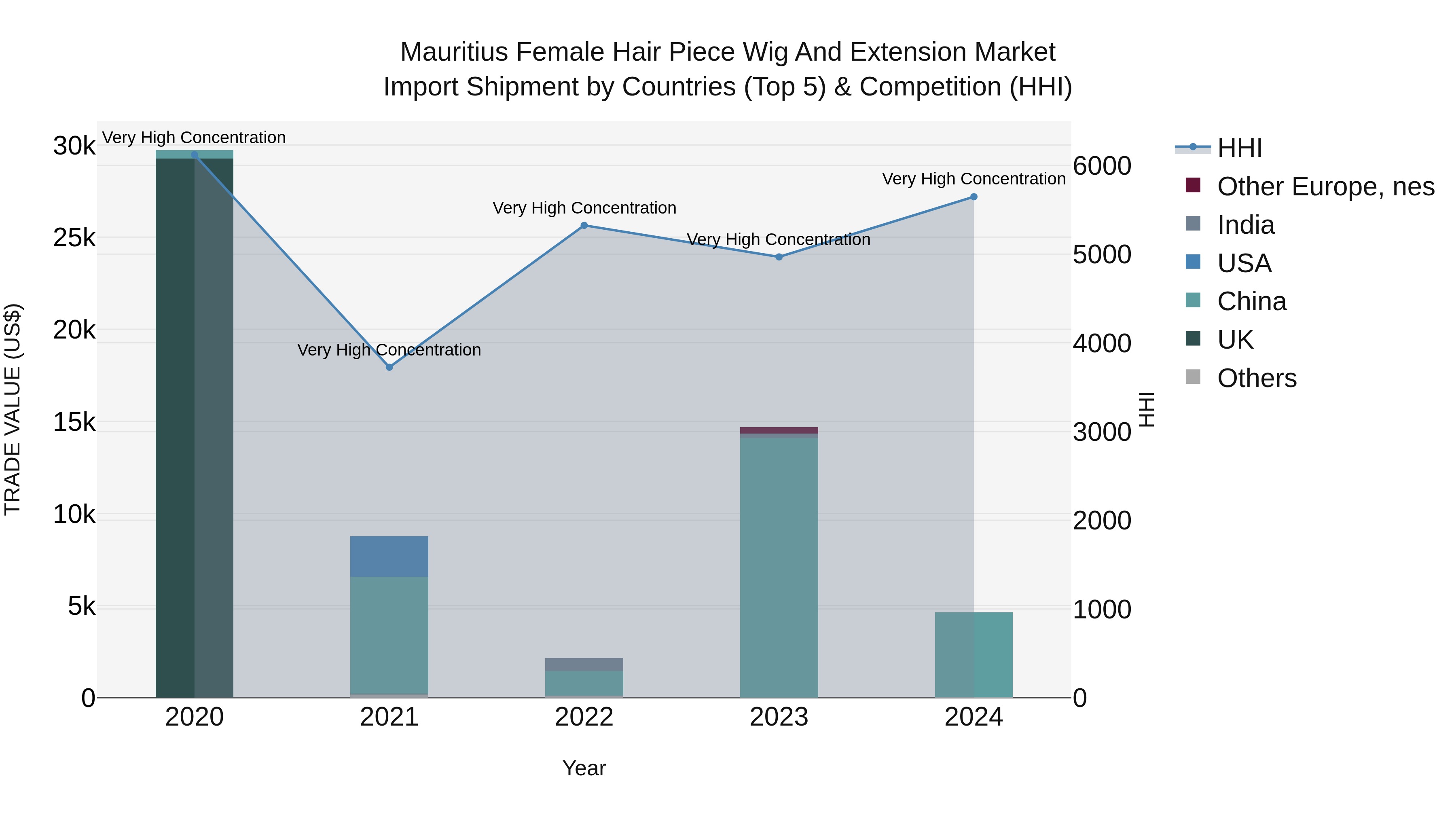 Mauritius Female Hair Piece Wig And Extension Market Top 5 Importing Countries and Market Competition (HHI) Analysis