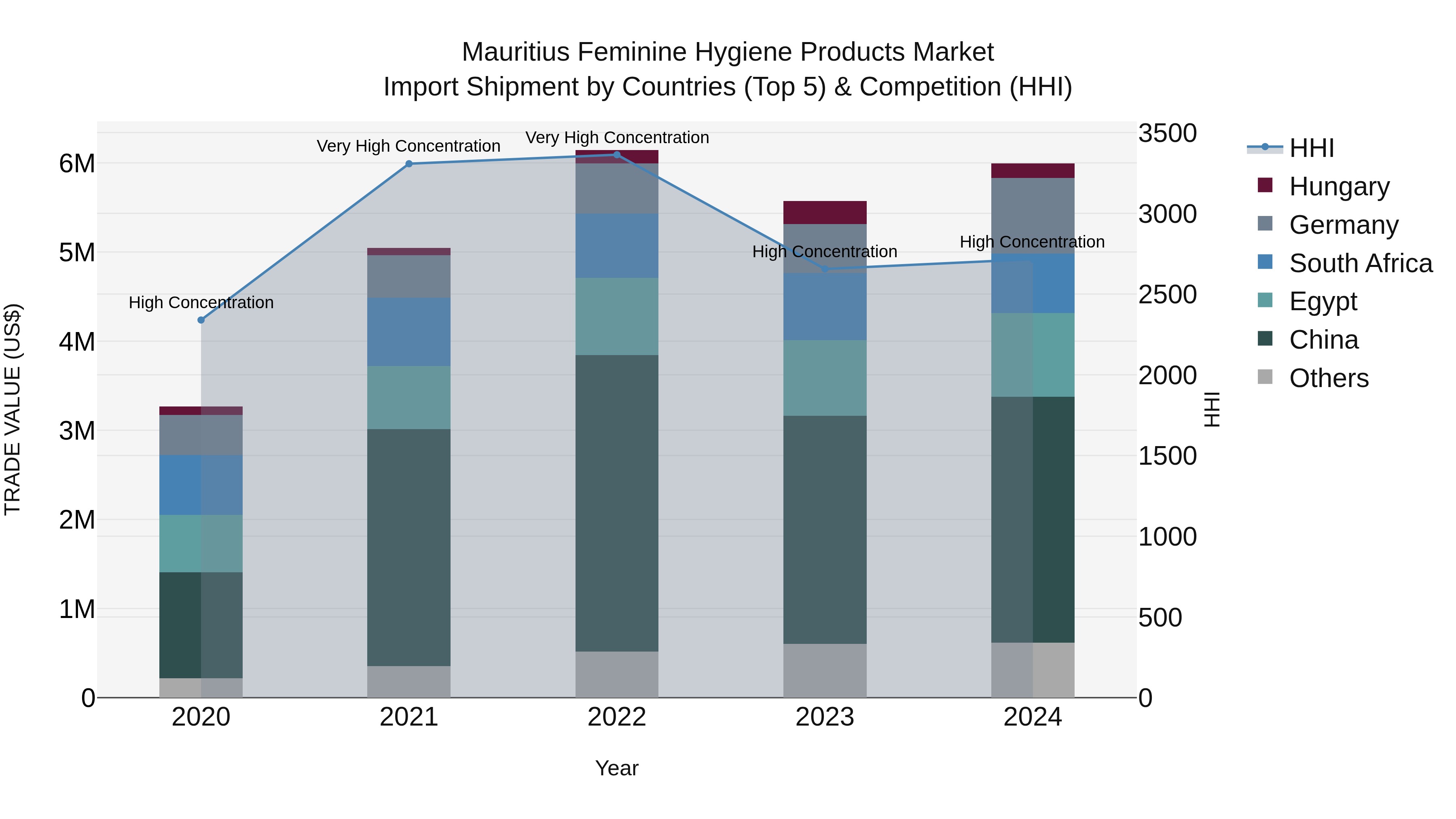 Mauritius Feminine Hygiene Products Market Top 5 Importing Countries and Market Competition (HHI) Analysis