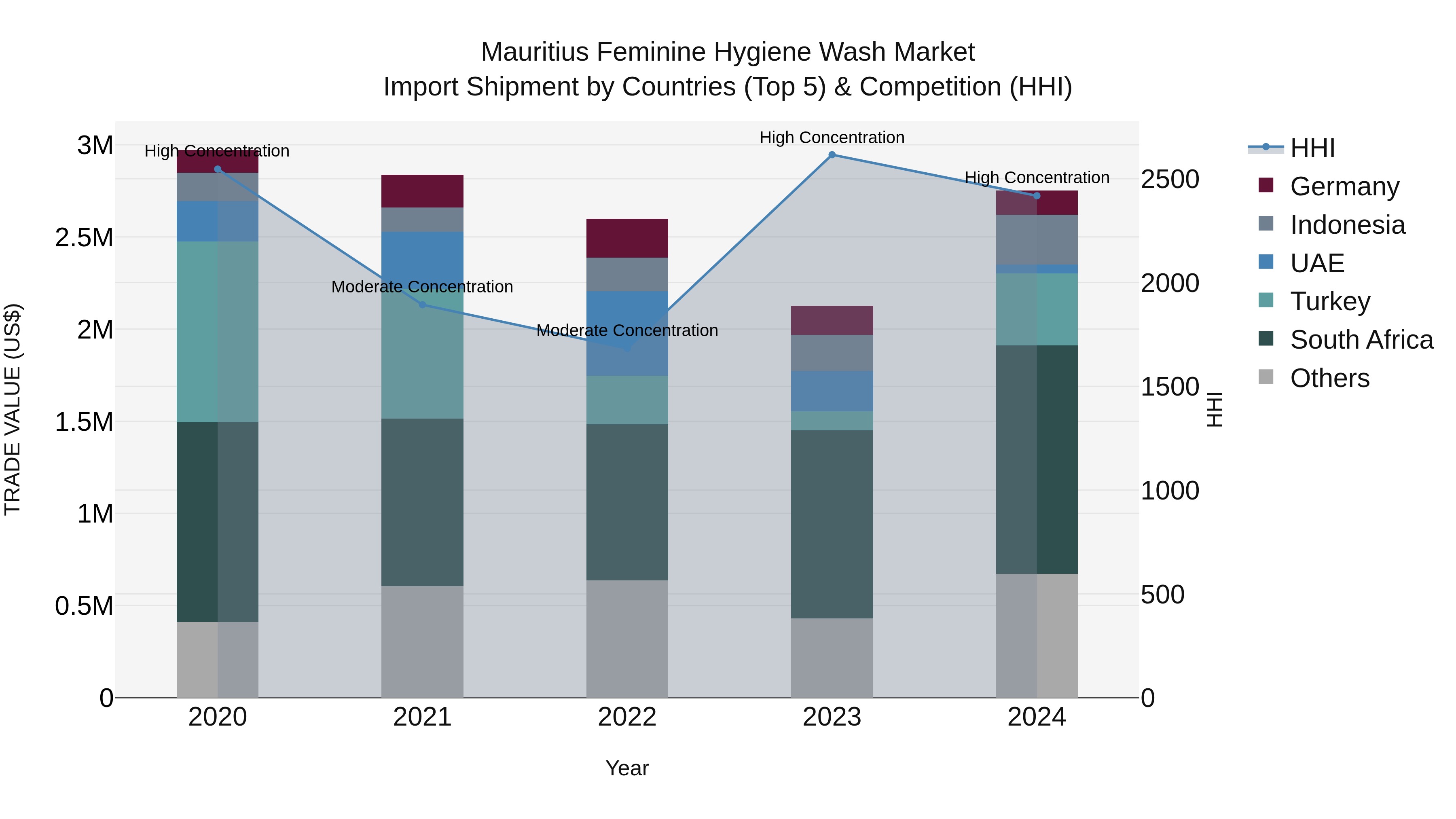 Mauritius Feminine Hygiene Wash Market Top 5 Importing Countries and Market Competition (HHI) Analysis