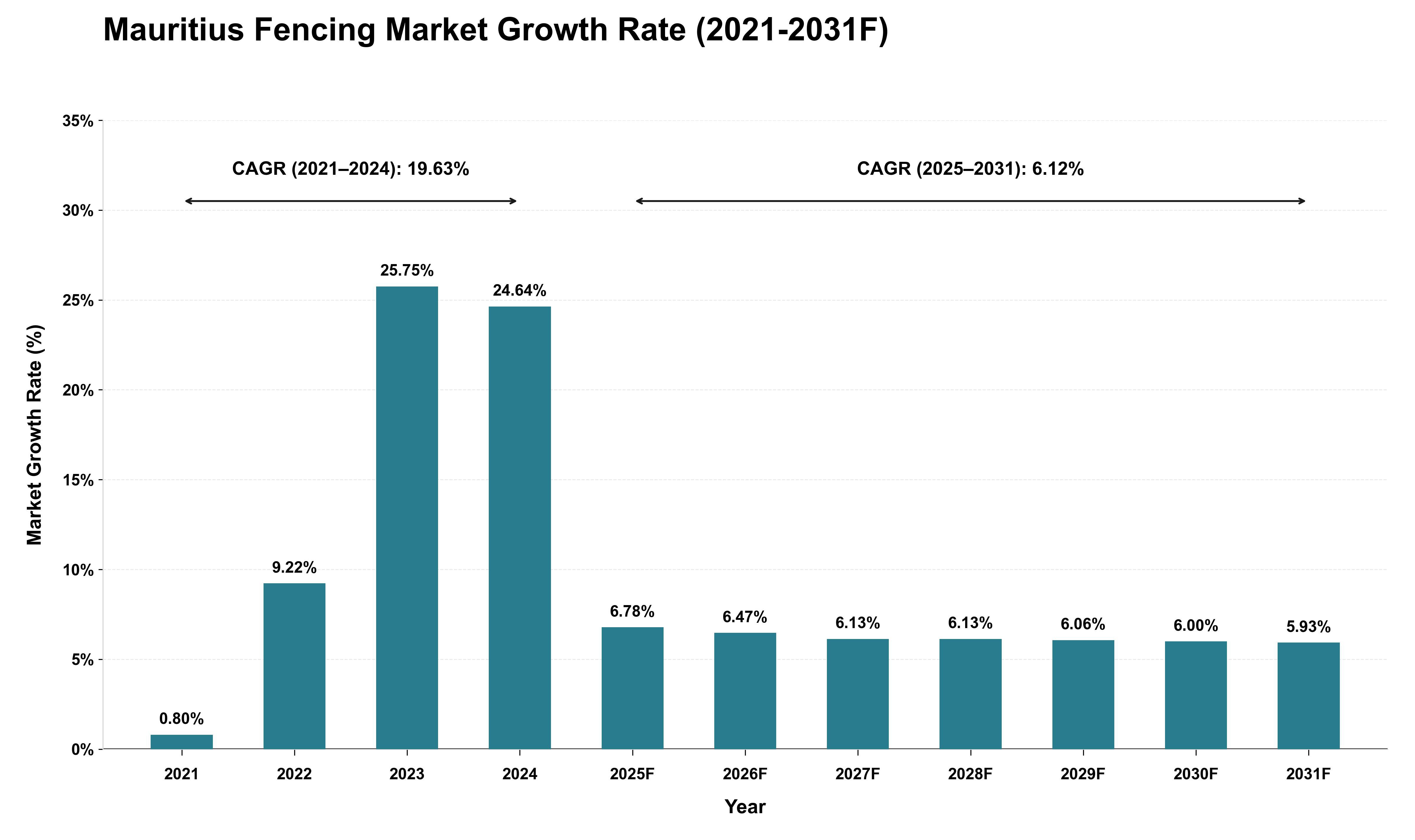 Mauritius Fencing Market Growth Rate Analysis (2021 - 2031)