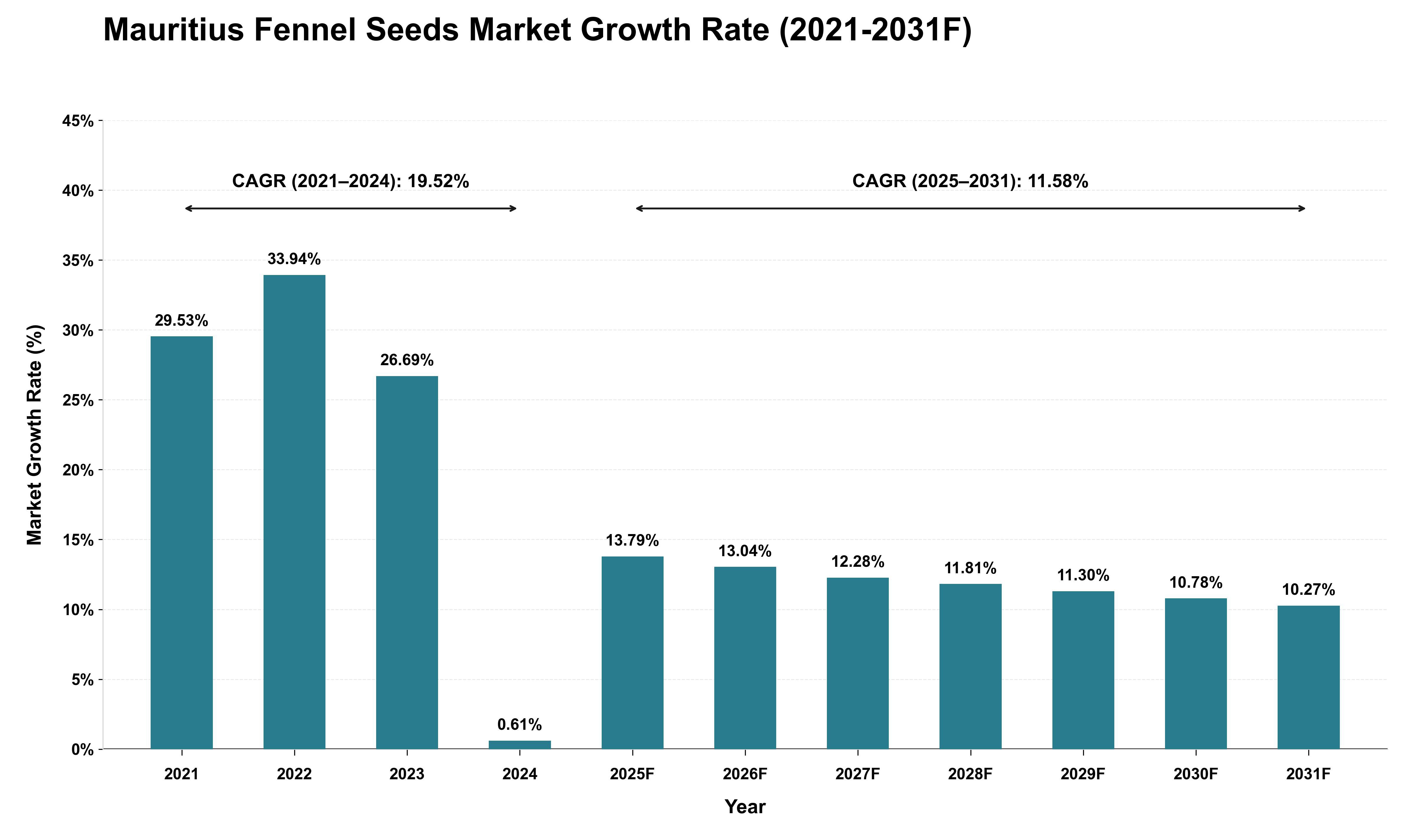 Mauritius Fennel Seeds Market Growth Rate Analysis (2021 - 2031)