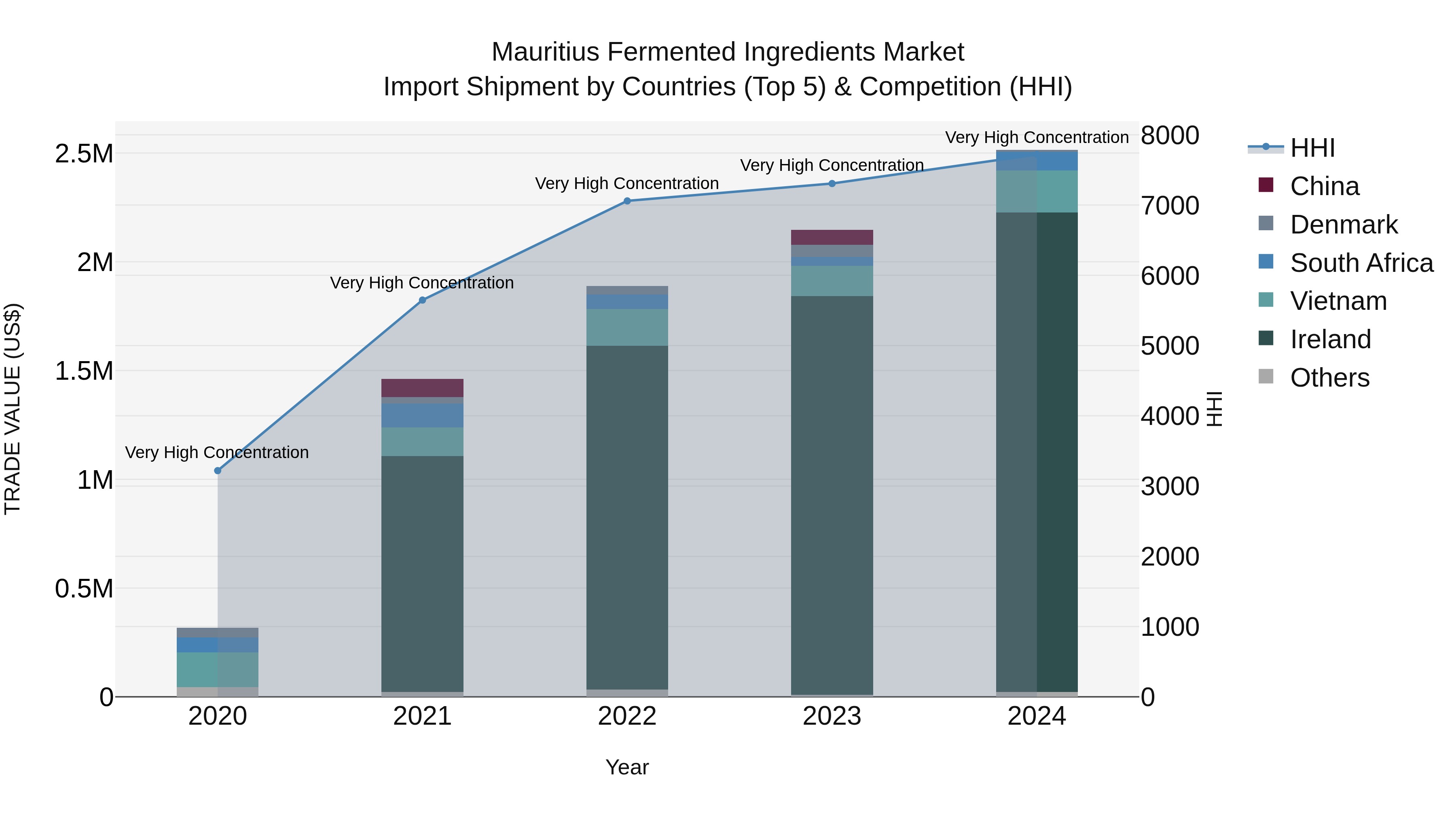 Mauritius Fermented Ingredients Market Top 5 Importing Countries and Market Competition (HHI) Analysis