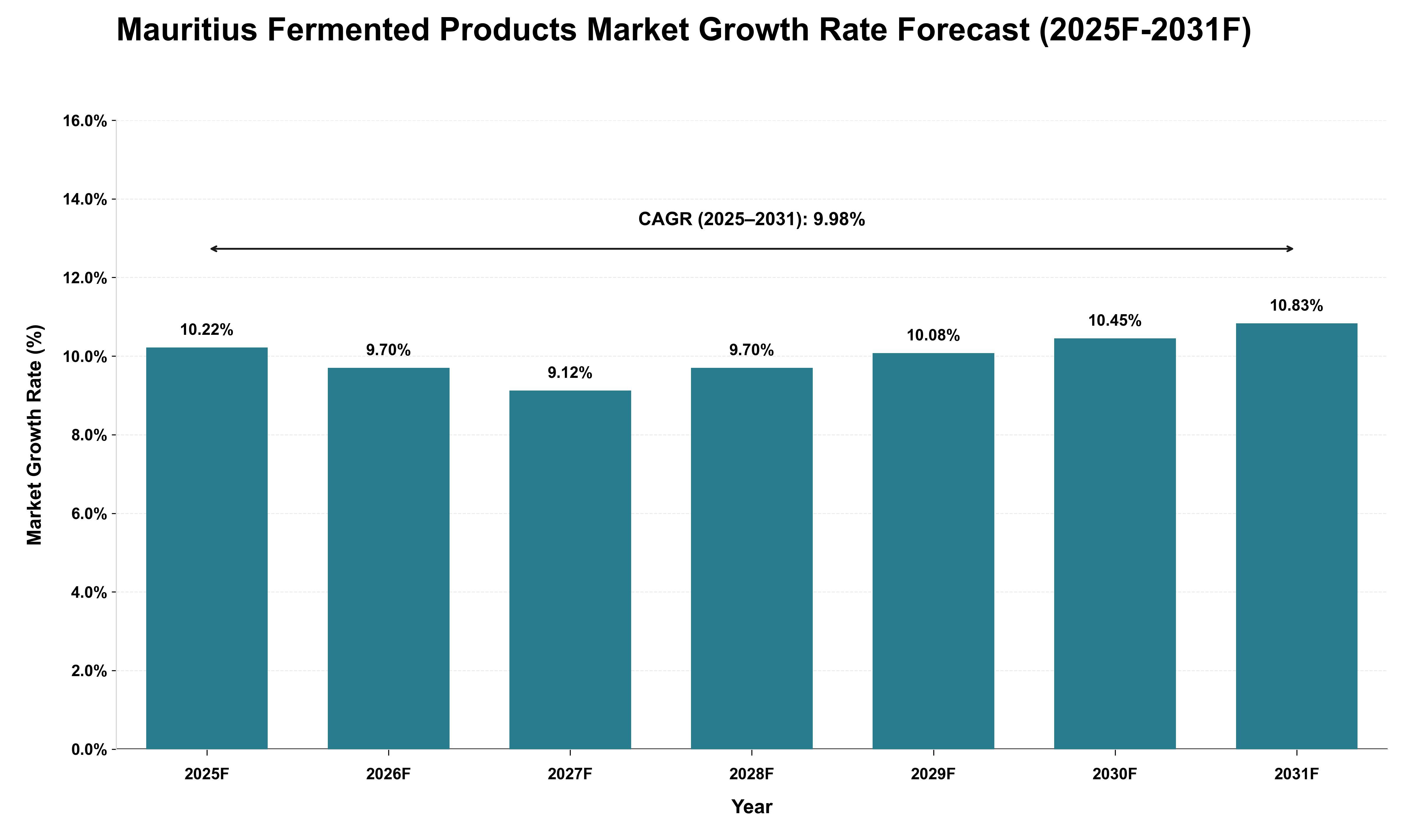 Mauritius Fermented Products Market Growth Rate Analysis (2025 - 2031)