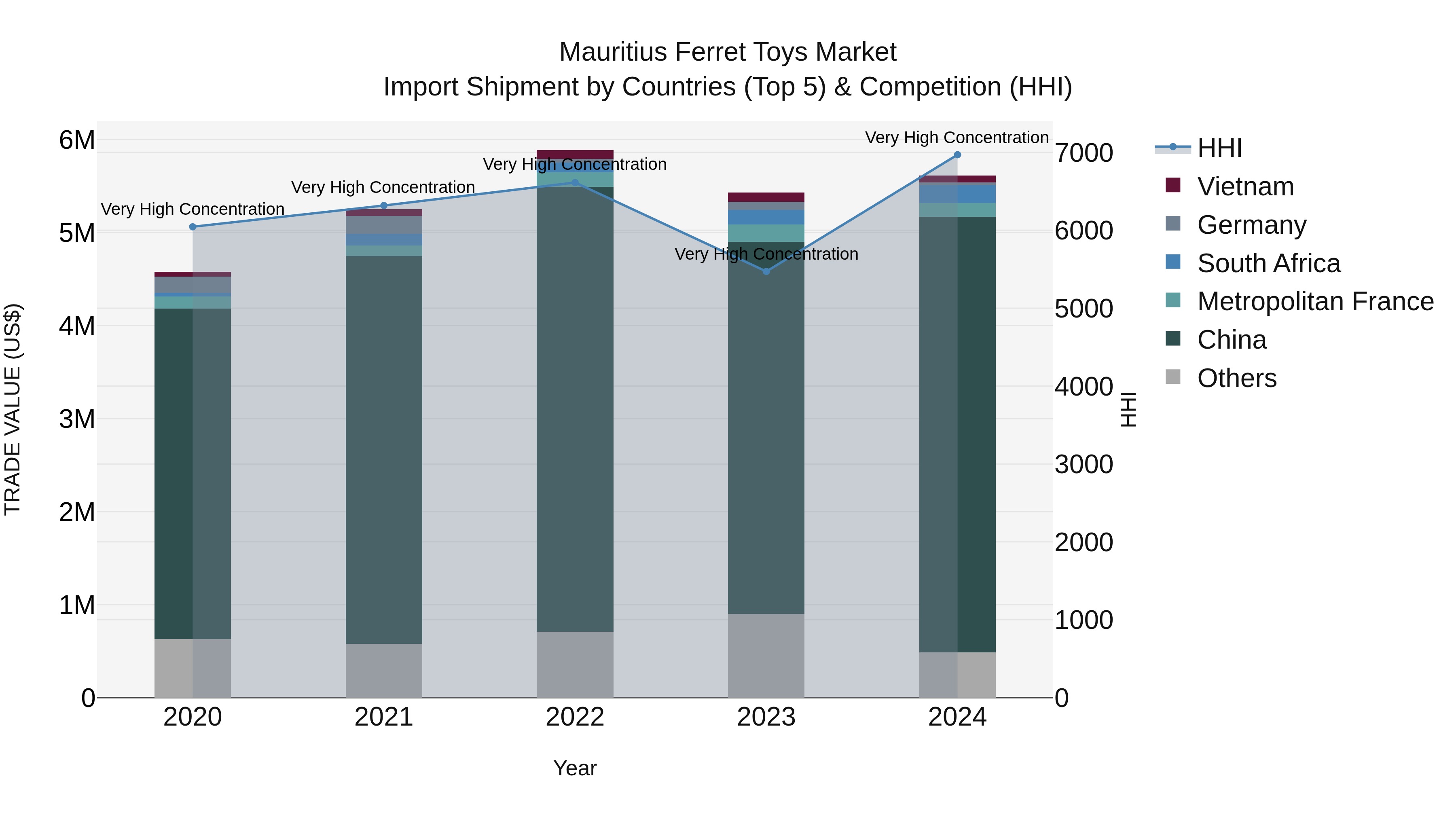 Mauritius Ferret Toys Market Top 5 Importing Countries and Market Competition (HHI) Analysis
