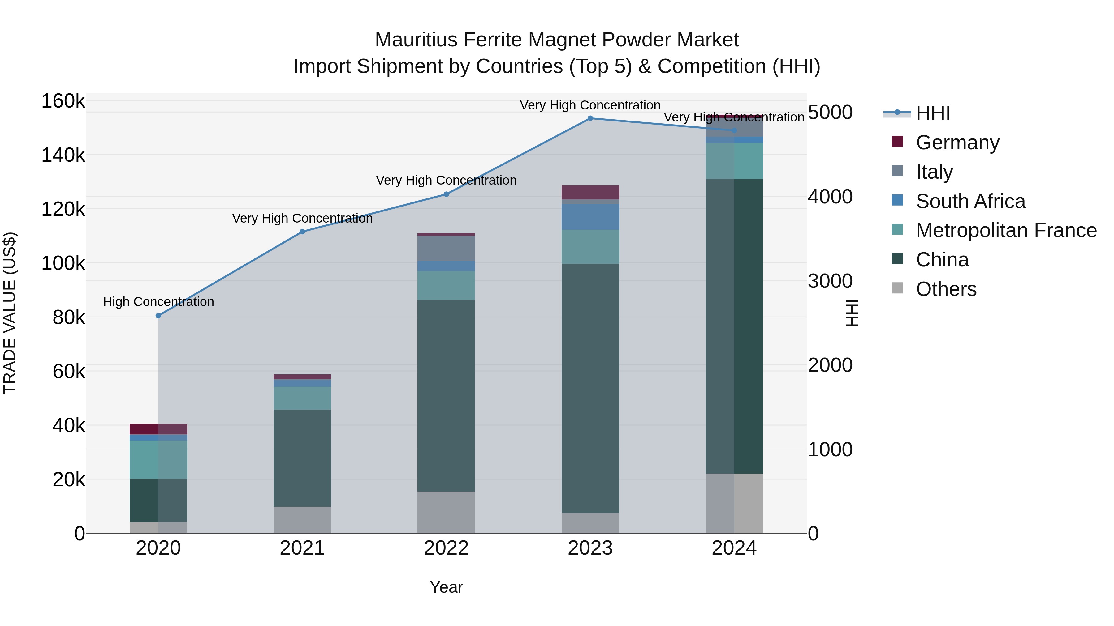 Mauritius Ferrite Magnet Powder Market Top 5 Importing Countries and Market Competition (HHI) Analysis