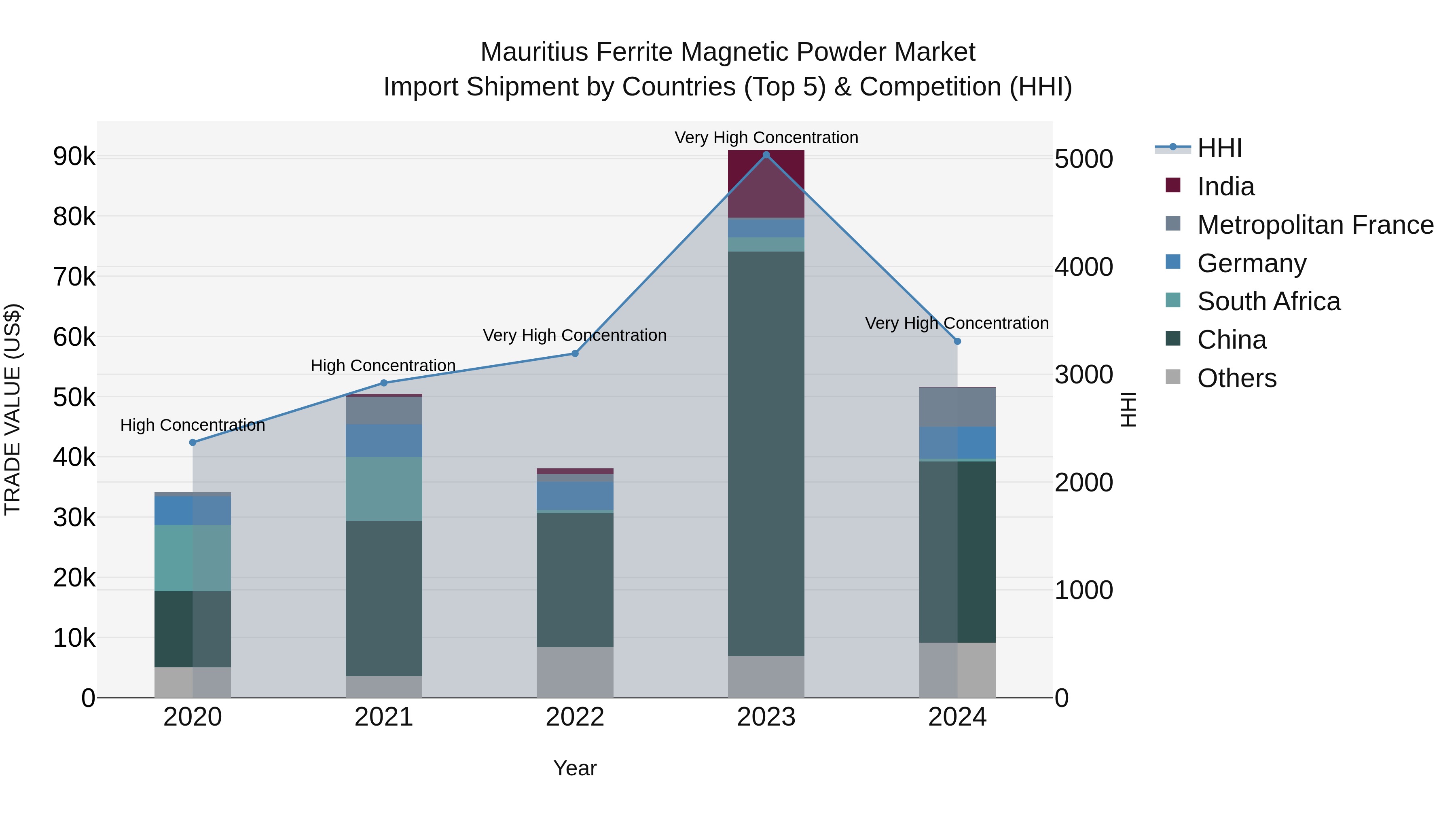Mauritius Ferrite Magnetic Powder Market Top 5 Importing Countries and Market Competition (HHI) Analysis