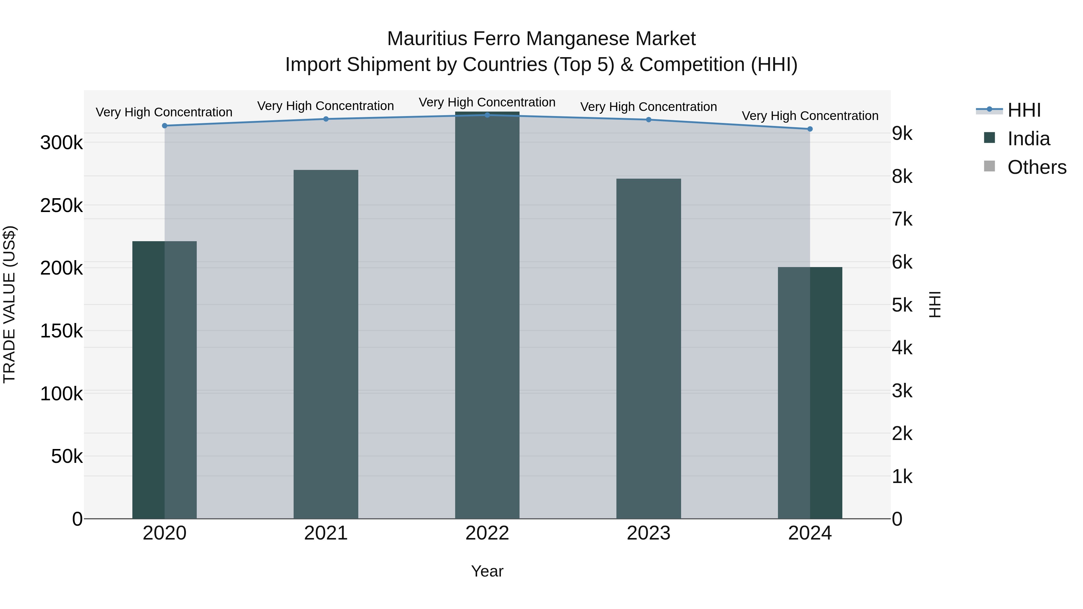 Mauritius Ferro Manganese Market Top 5 Importing Countries and Market Competition (HHI) Analysis