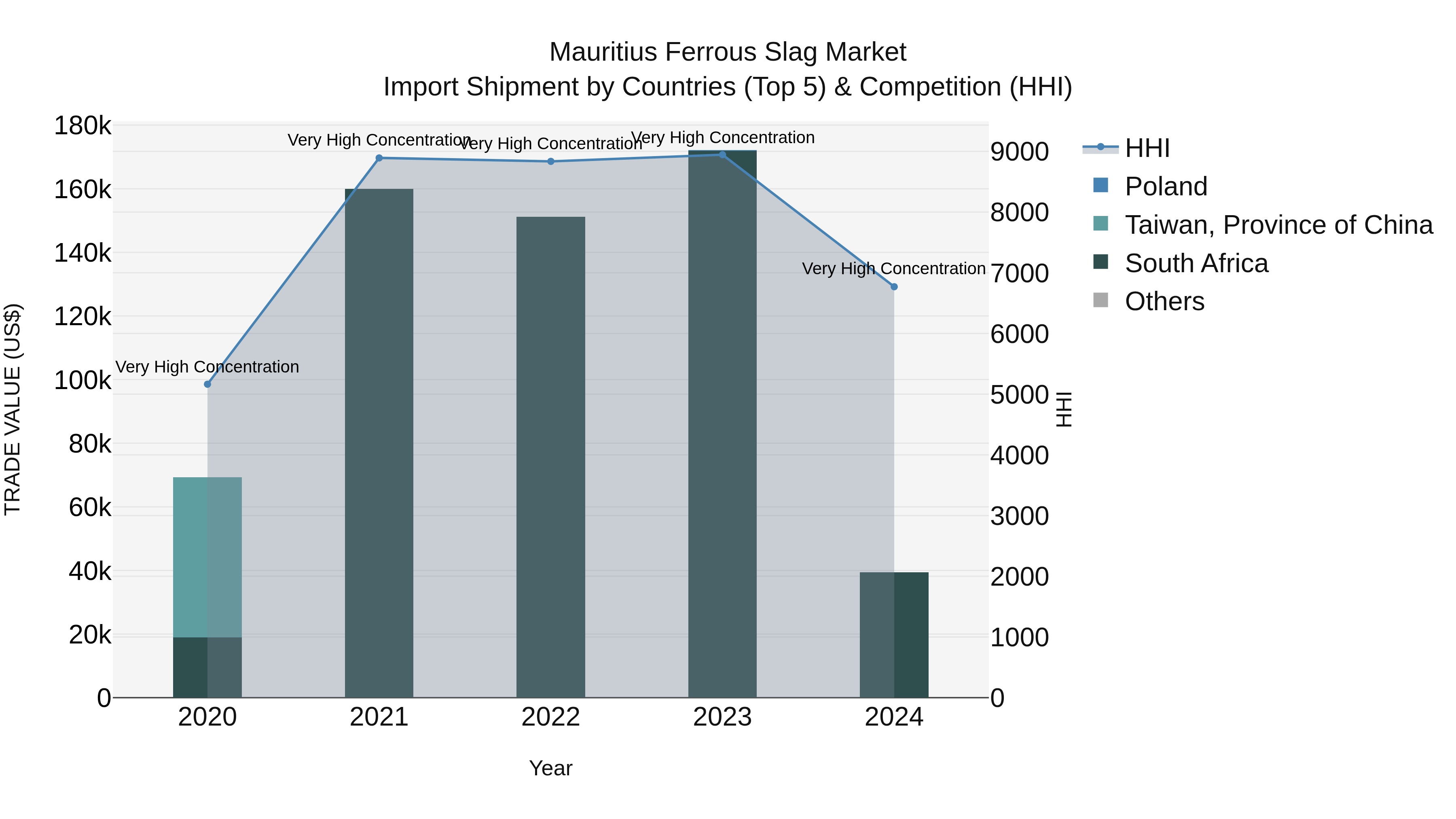 Mauritius Ferrous Slag Market Top 5 Importing Countries and Market Competition (HHI) Analysis
