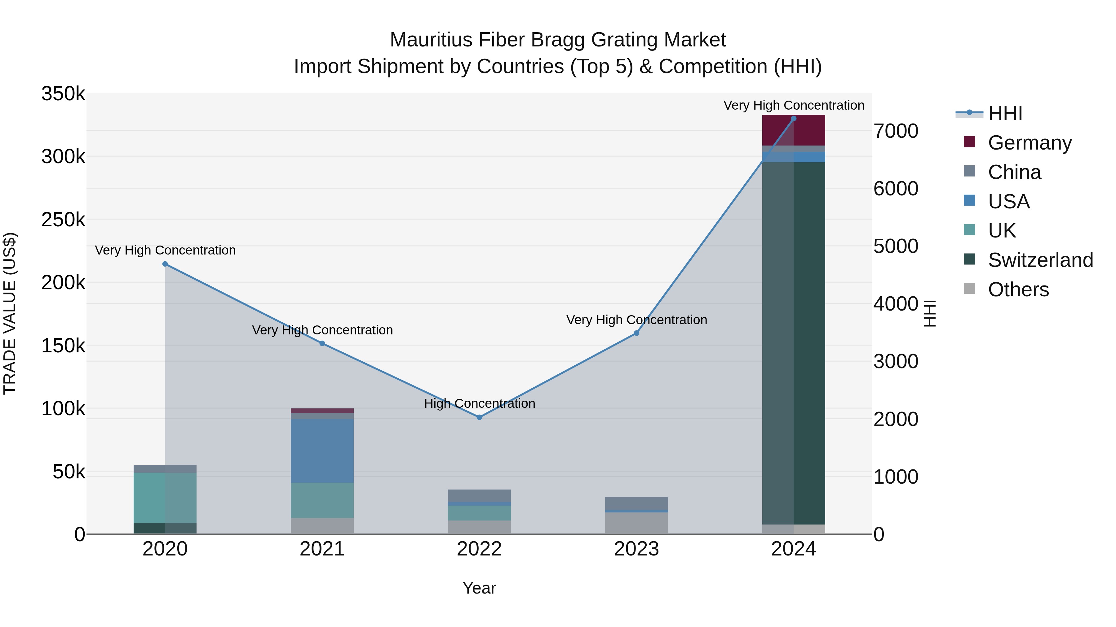 Mauritius Fiber Bragg Grating Market Top 5 Importing Countries and Market Competition (HHI) Analysis