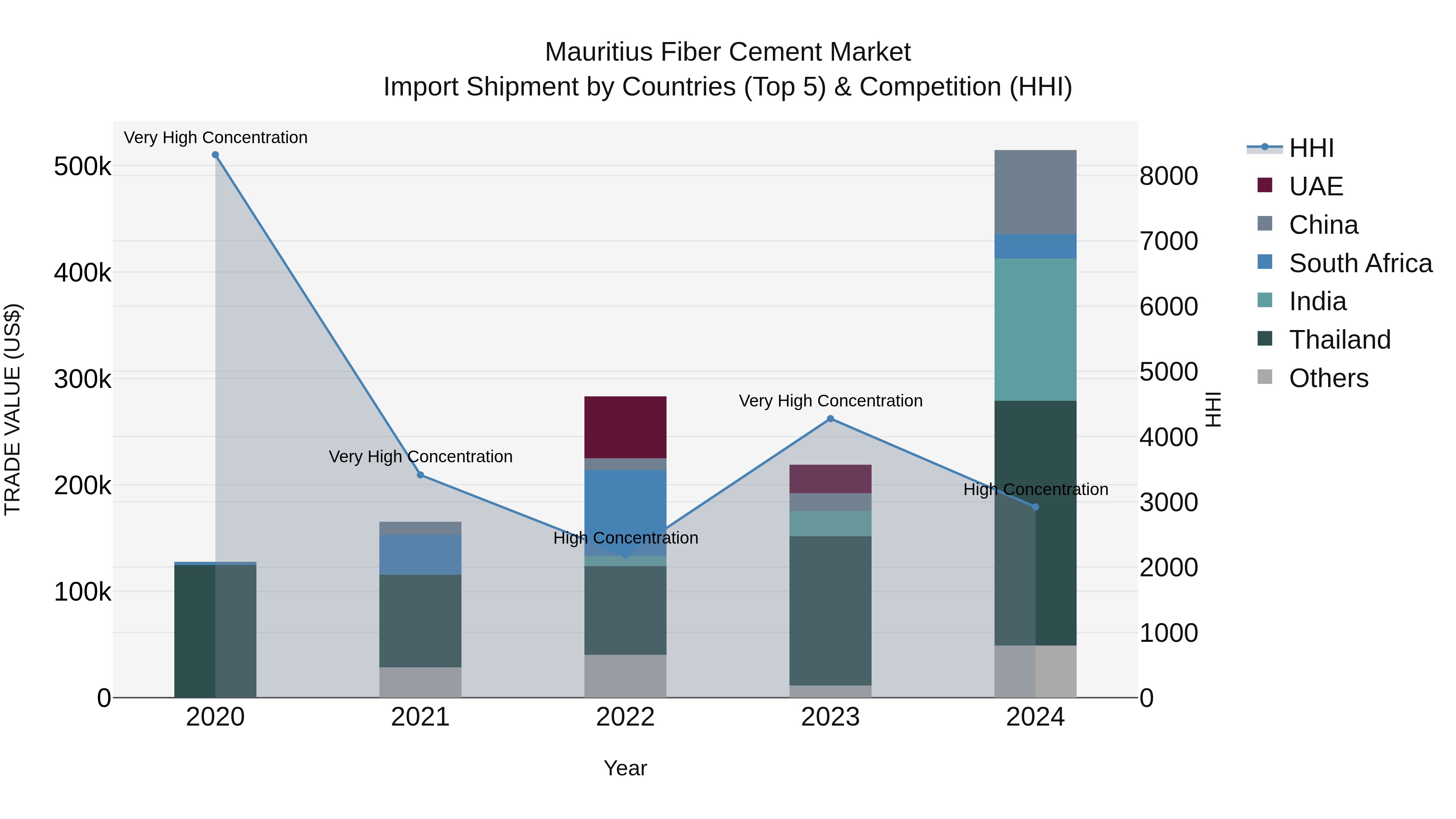 Mauritius Fiber Cement Market Top 5 Importing Countries and Market Competition (HHI) Analysis