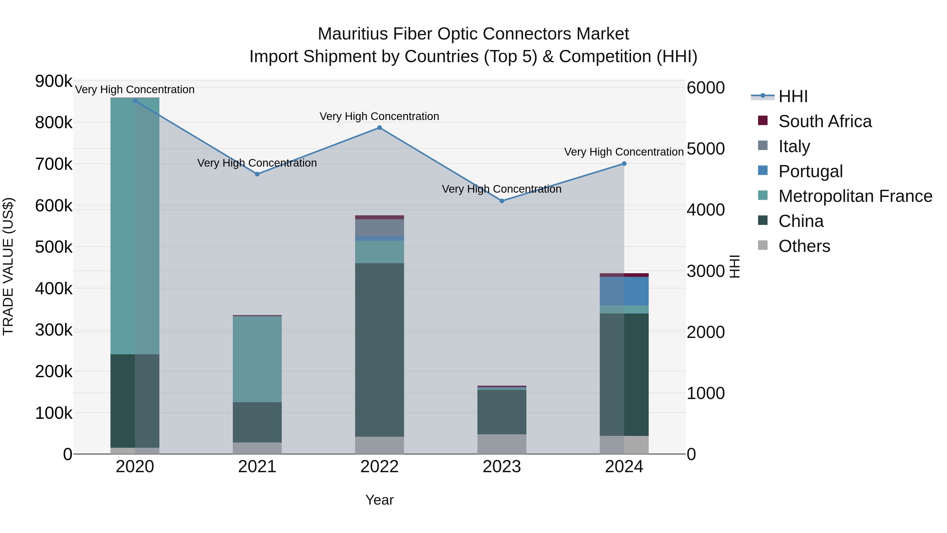 Mauritius Fiber Optic Connectors Market Top 5 Importing Countries and Market Competition (HHI) Analysis