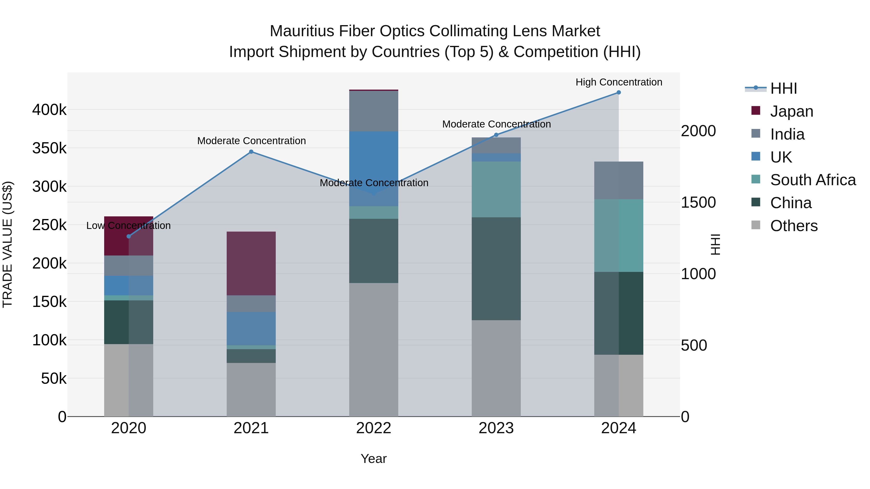 Mauritius Fiber Optics Collimating Lens Market Top 5 Importing Countries and Market Competition (HHI) Analysis