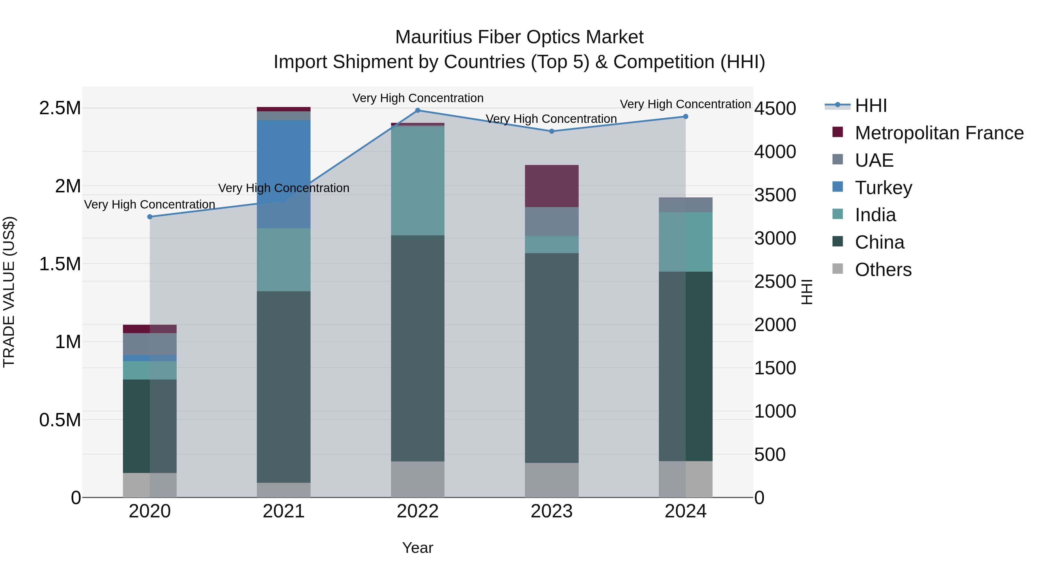 Mauritius Fiber Optics Market Top 5 Importing Countries and Market Competition (HHI) Analysis