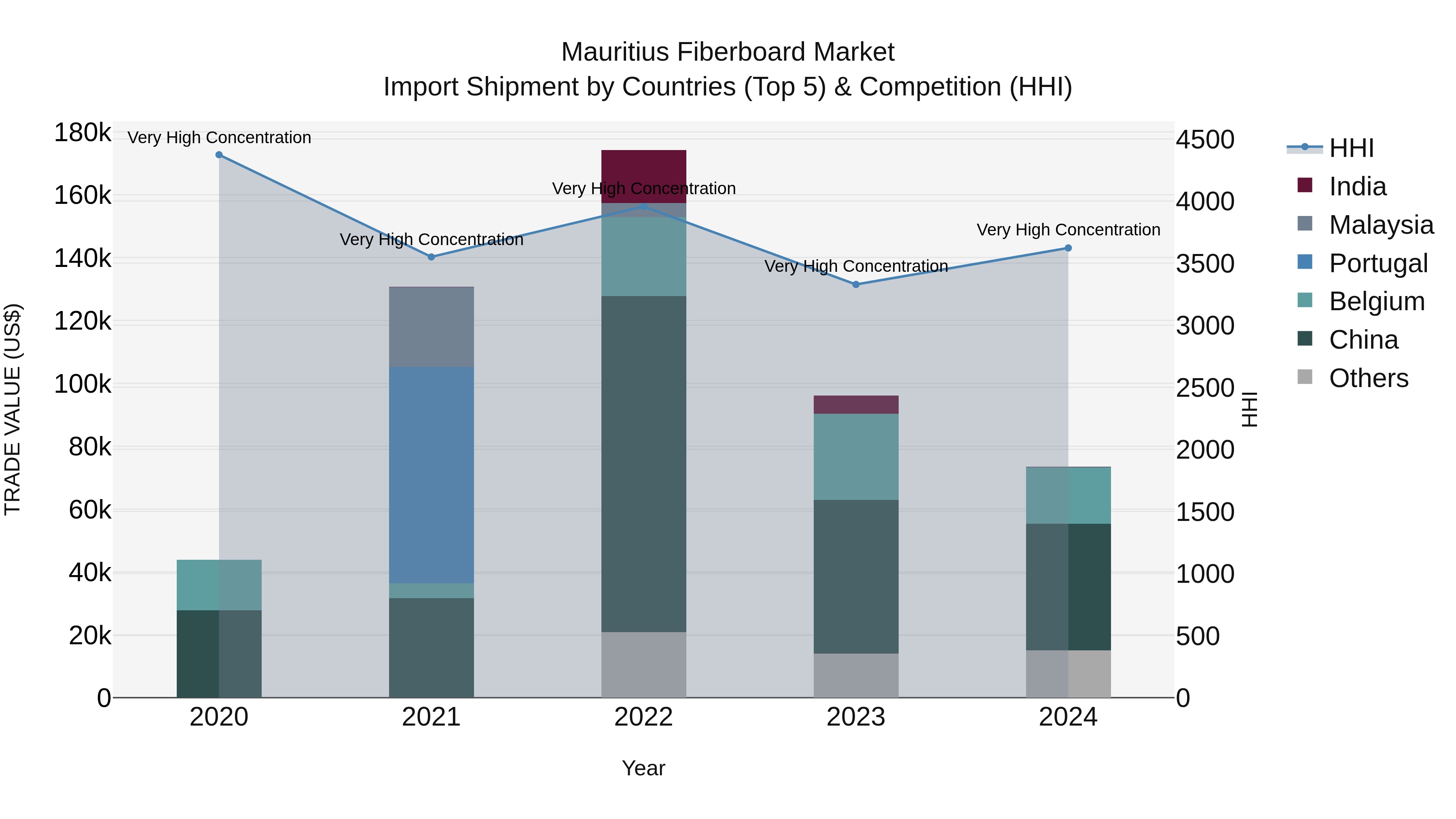 Mauritius Fiberboard Market Top 5 Importing Countries and Market Competition (HHI) Analysis