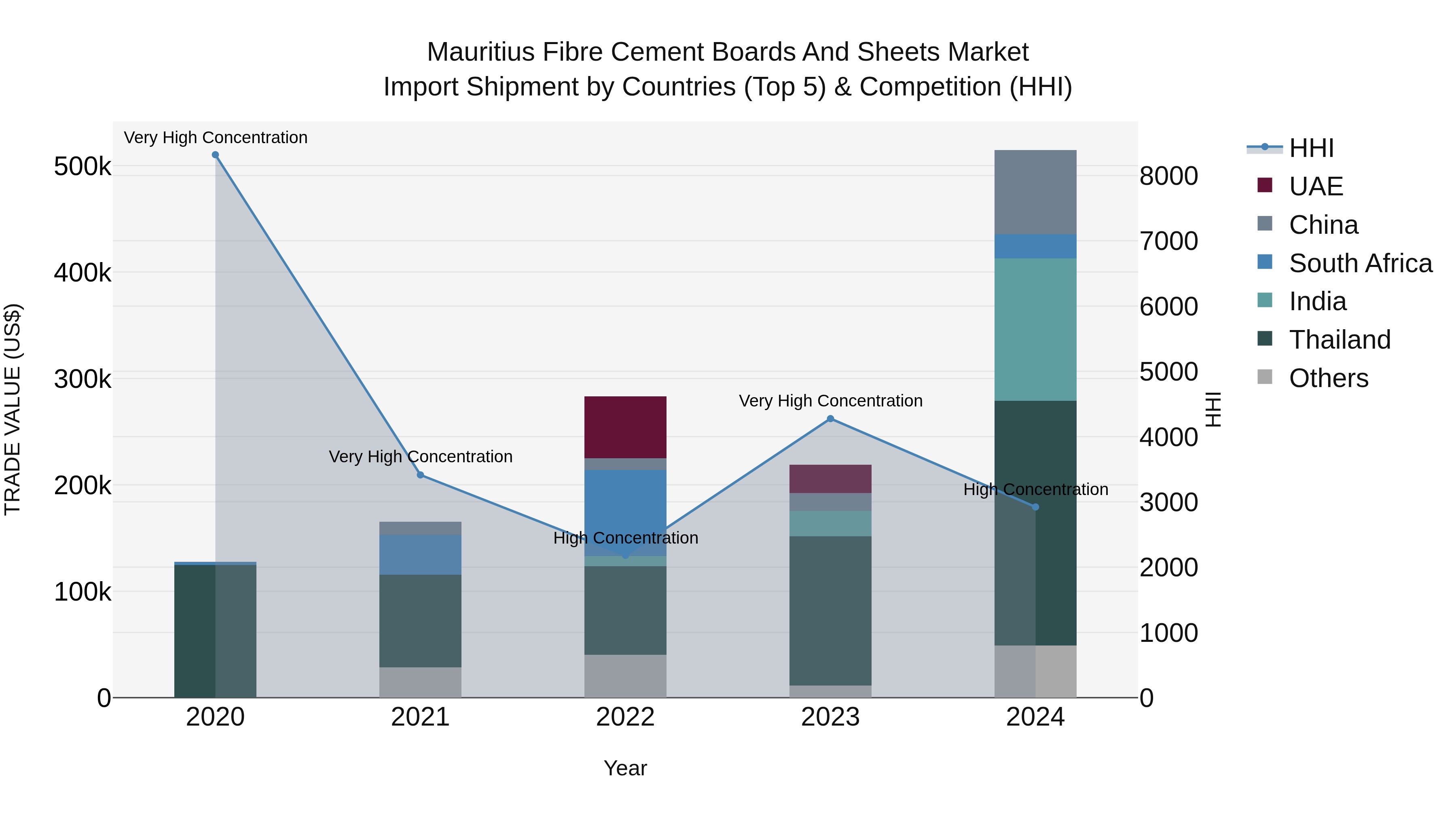 Mauritius Fibre Cement Boards And Sheets Market Top 5 Importing Countries and Market Competition (HHI) Analysis