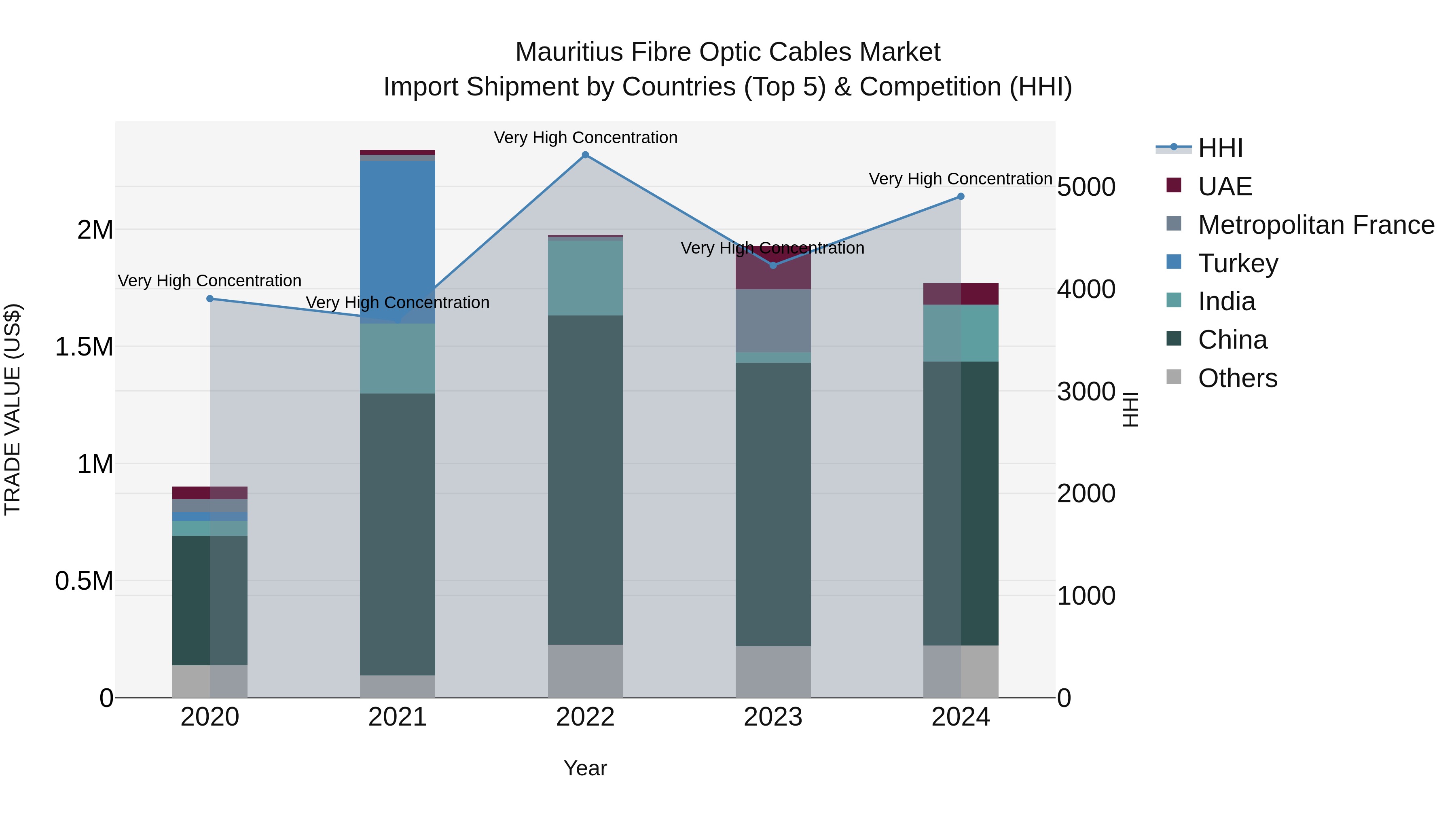Mauritius Fibre Optic Cables Market Top 5 Importing Countries and Market Competition (HHI) Analysis