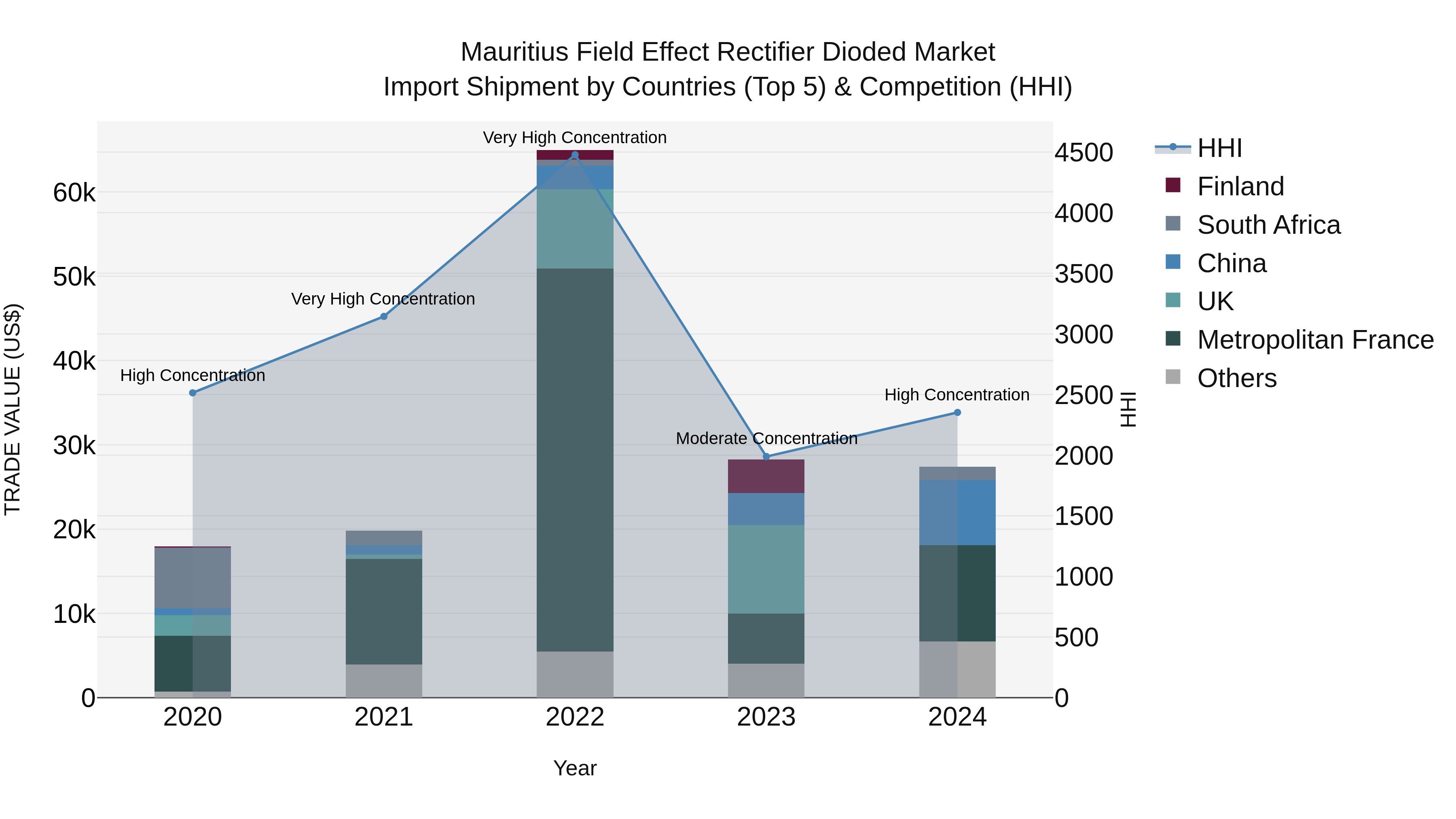 Mauritius Field Effect Rectifier Dioded Market Top 5 Importing Countries and Market Competition (HHI) Analysis