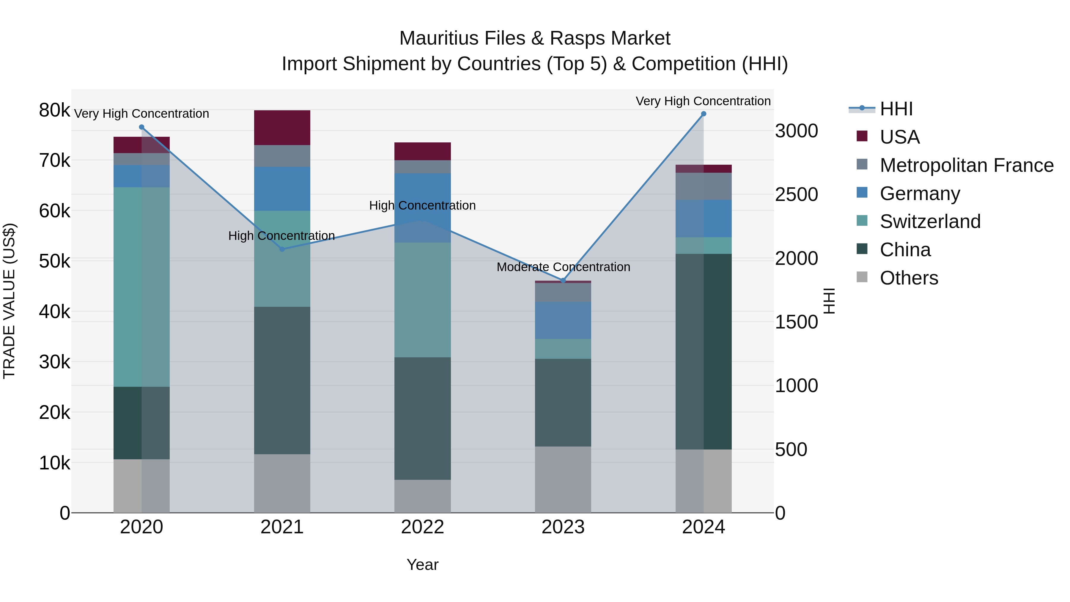 Mauritius Files & Rasps Market Top 5 Importing Countries and Market Competition (HHI) Analysis
