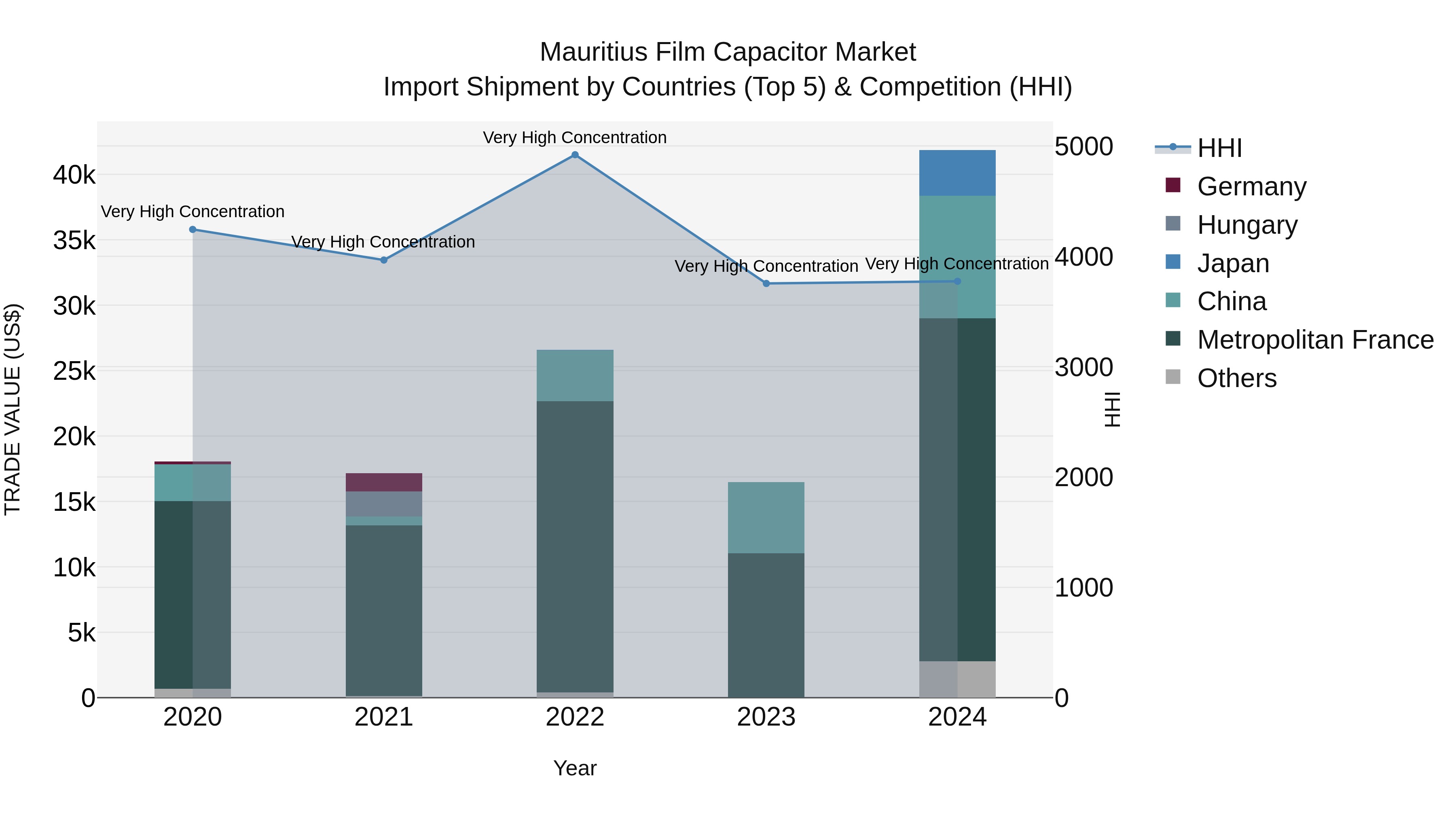 Mauritius Film Capacitor Market Top 5 Importing Countries and Market Competition (HHI) Analysis