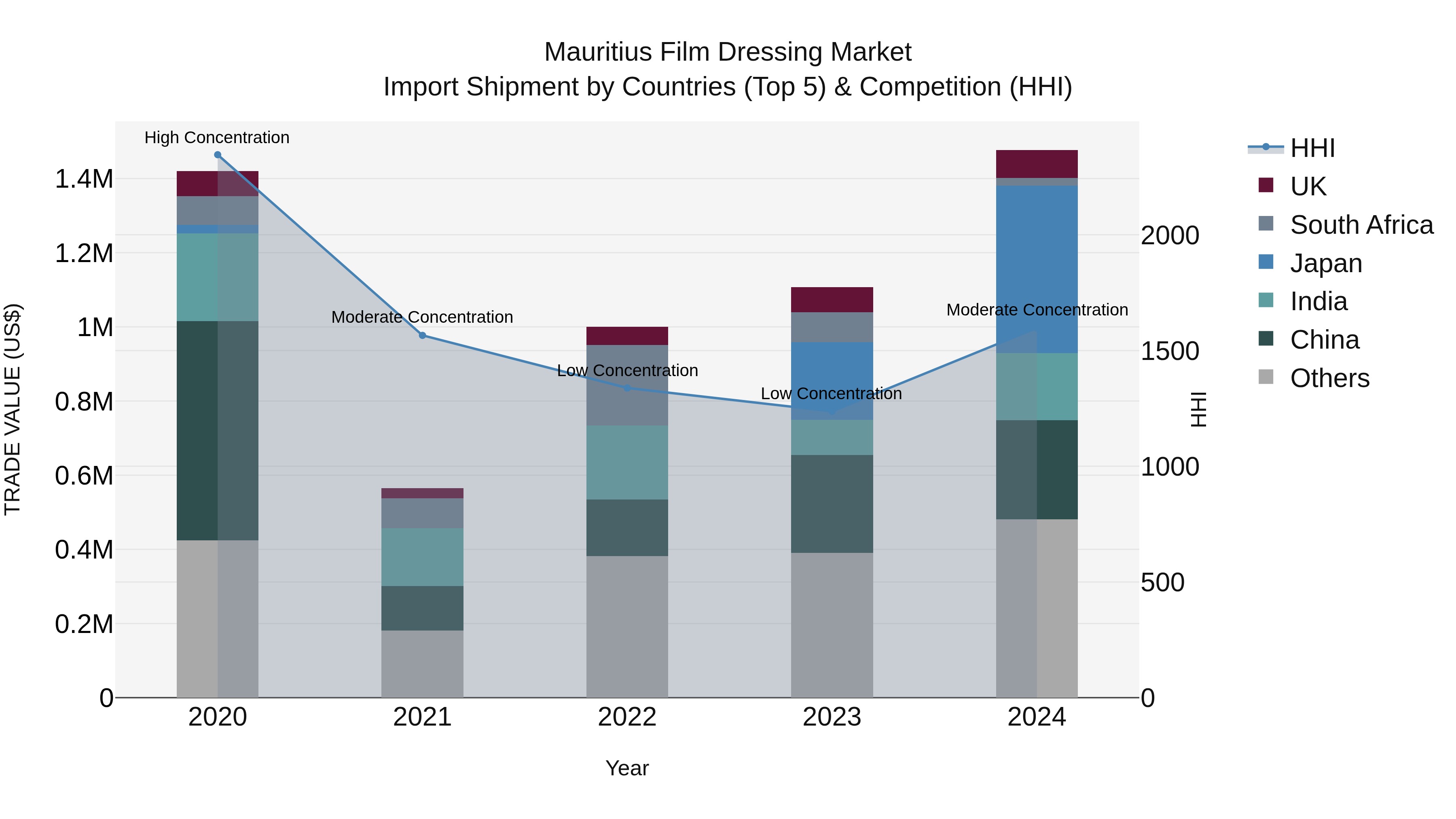 Mauritius Film Dressing Market Top 5 Importing Countries and Market Competition (HHI) Analysis