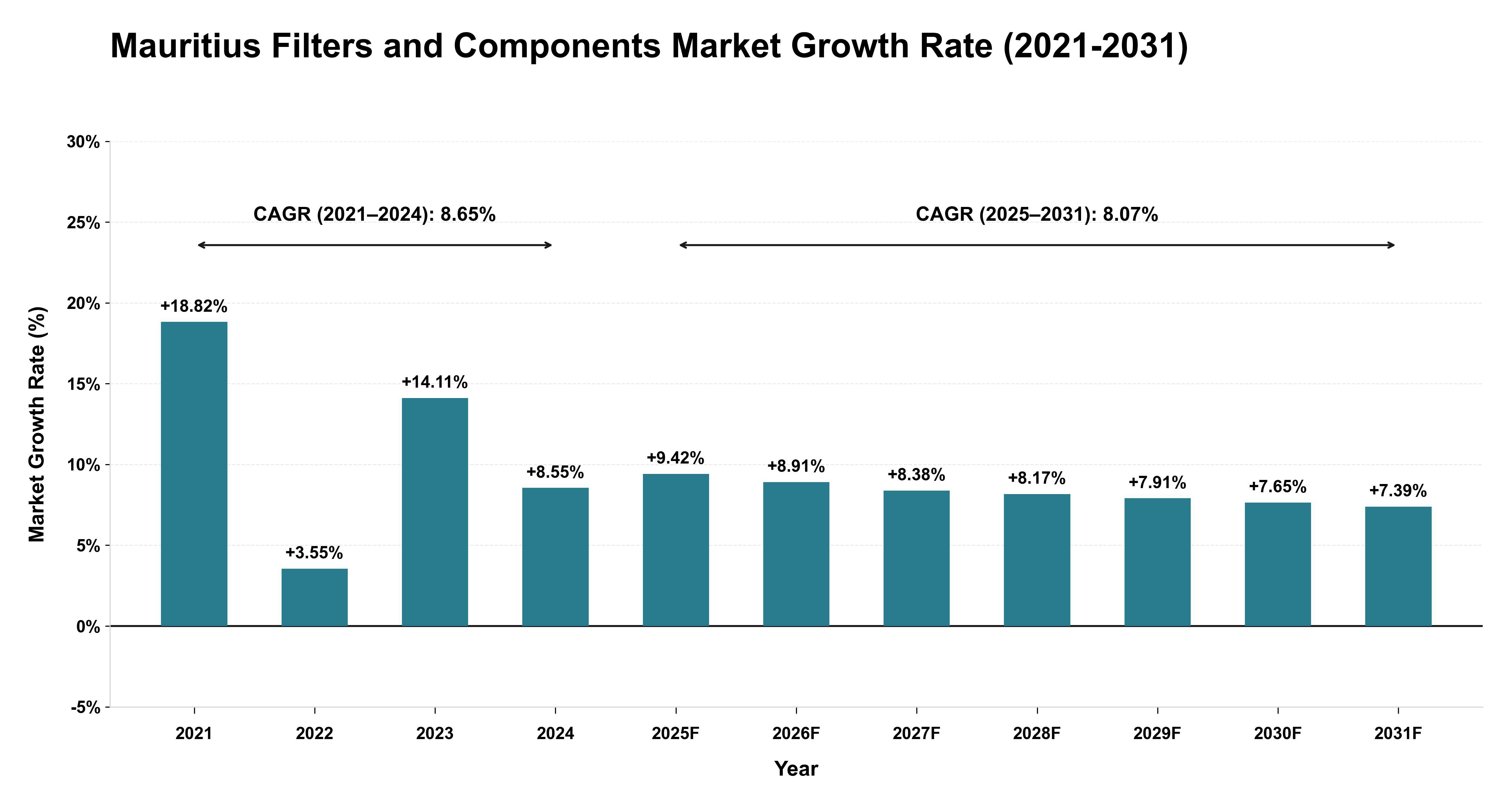 Mauritius Filters and Components Market Growth Rate Analysis (2021-2031)