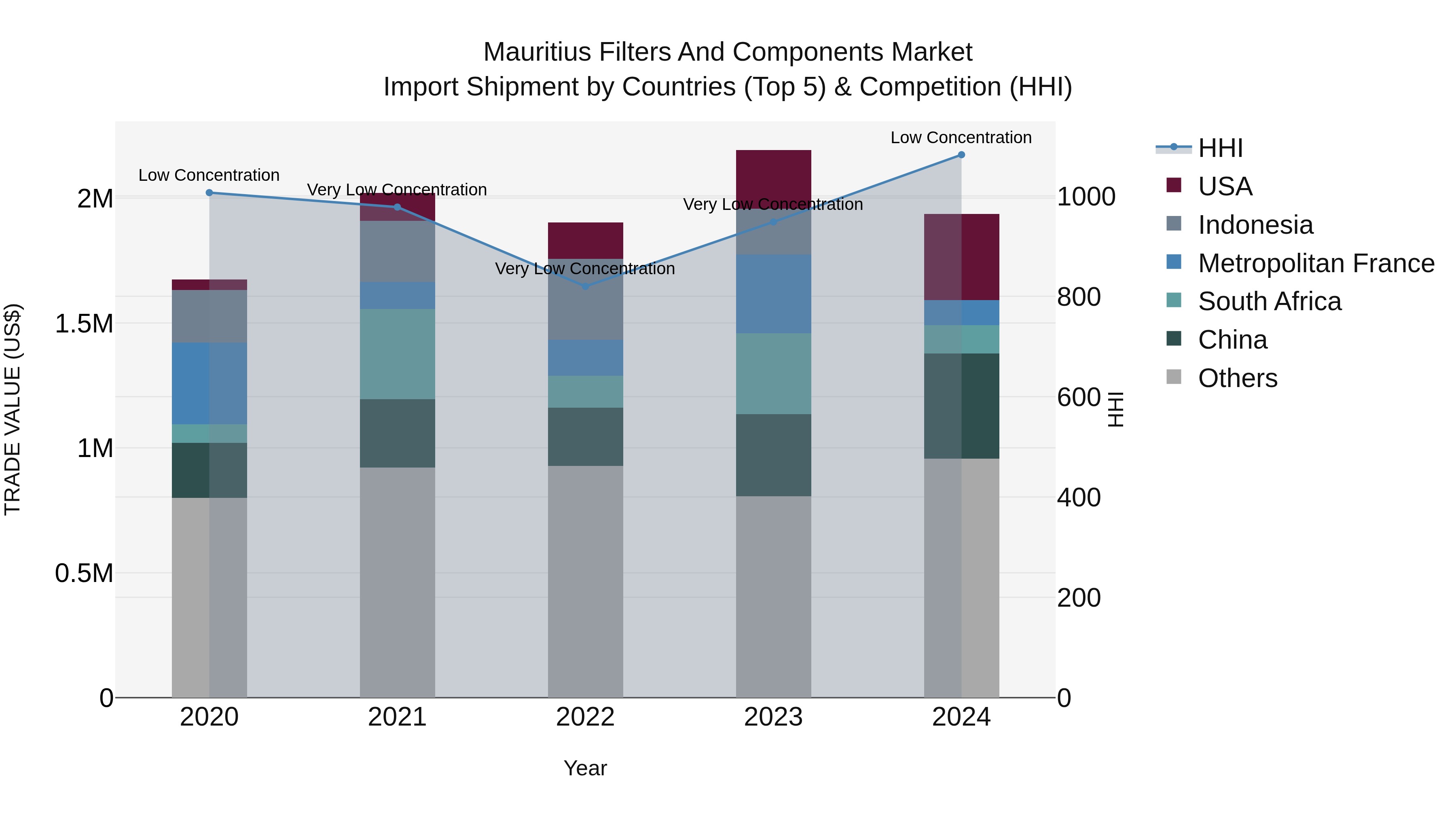 Mauritius Filters And Components Market Top 5 Importing Countries and Market Competition (HHI) Analysis
