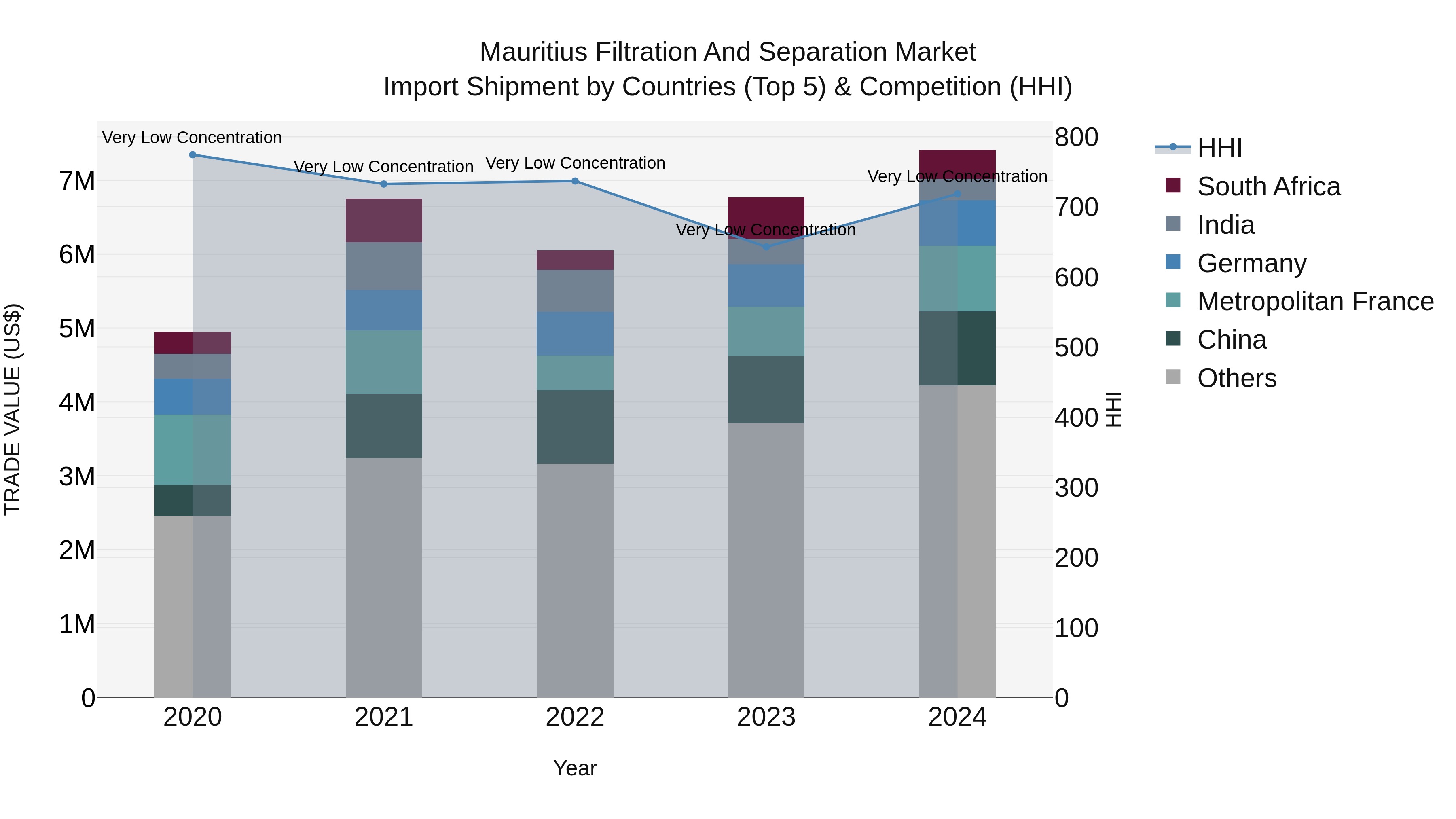 Mauritius Filtration And Separation Market Top 5 Importing Countries and Market Competition (HHI) Analysis