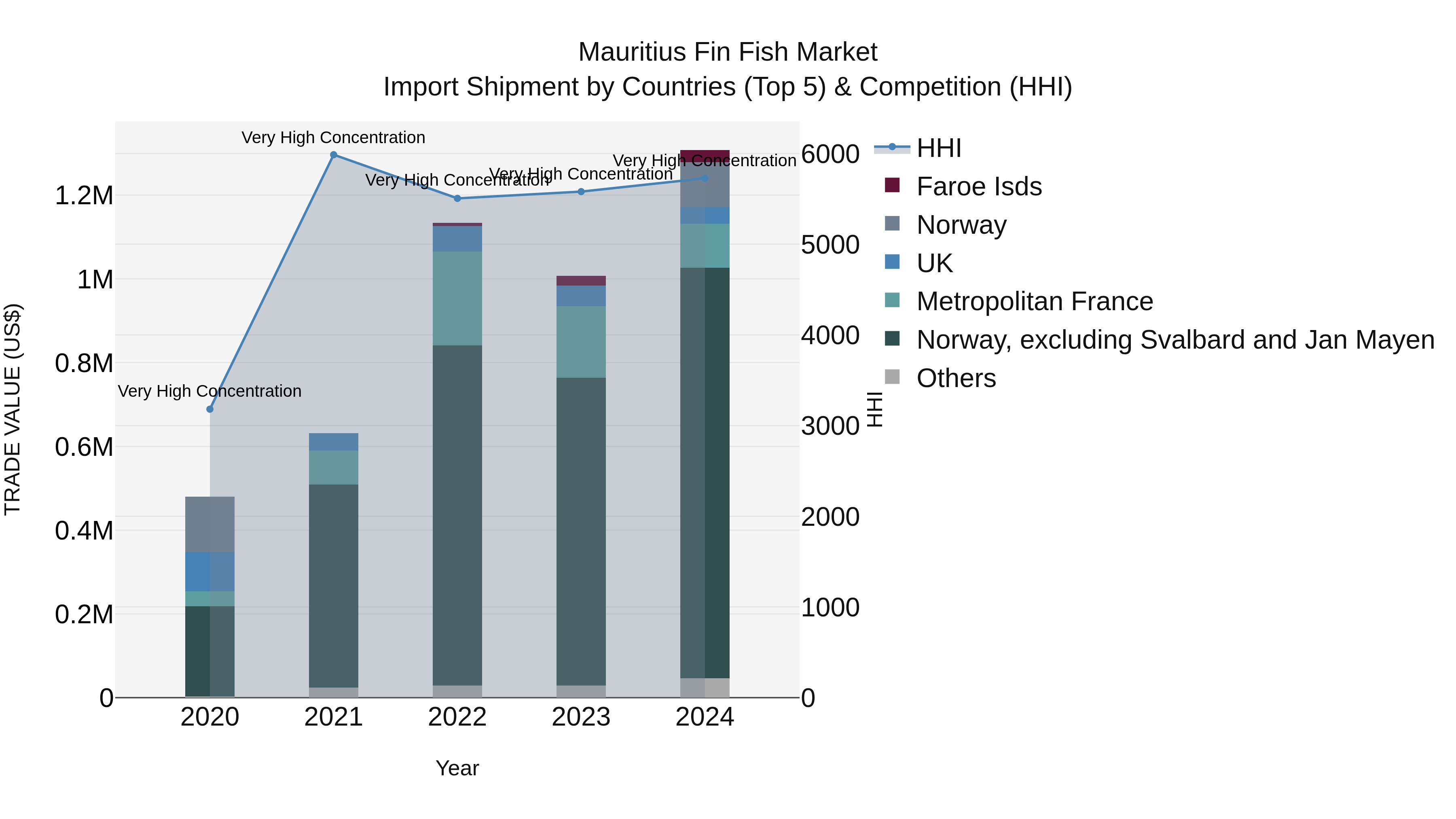 Mauritius Fin Fish Market Top 5 Importing Countries and Market Competition (HHI) Analysis