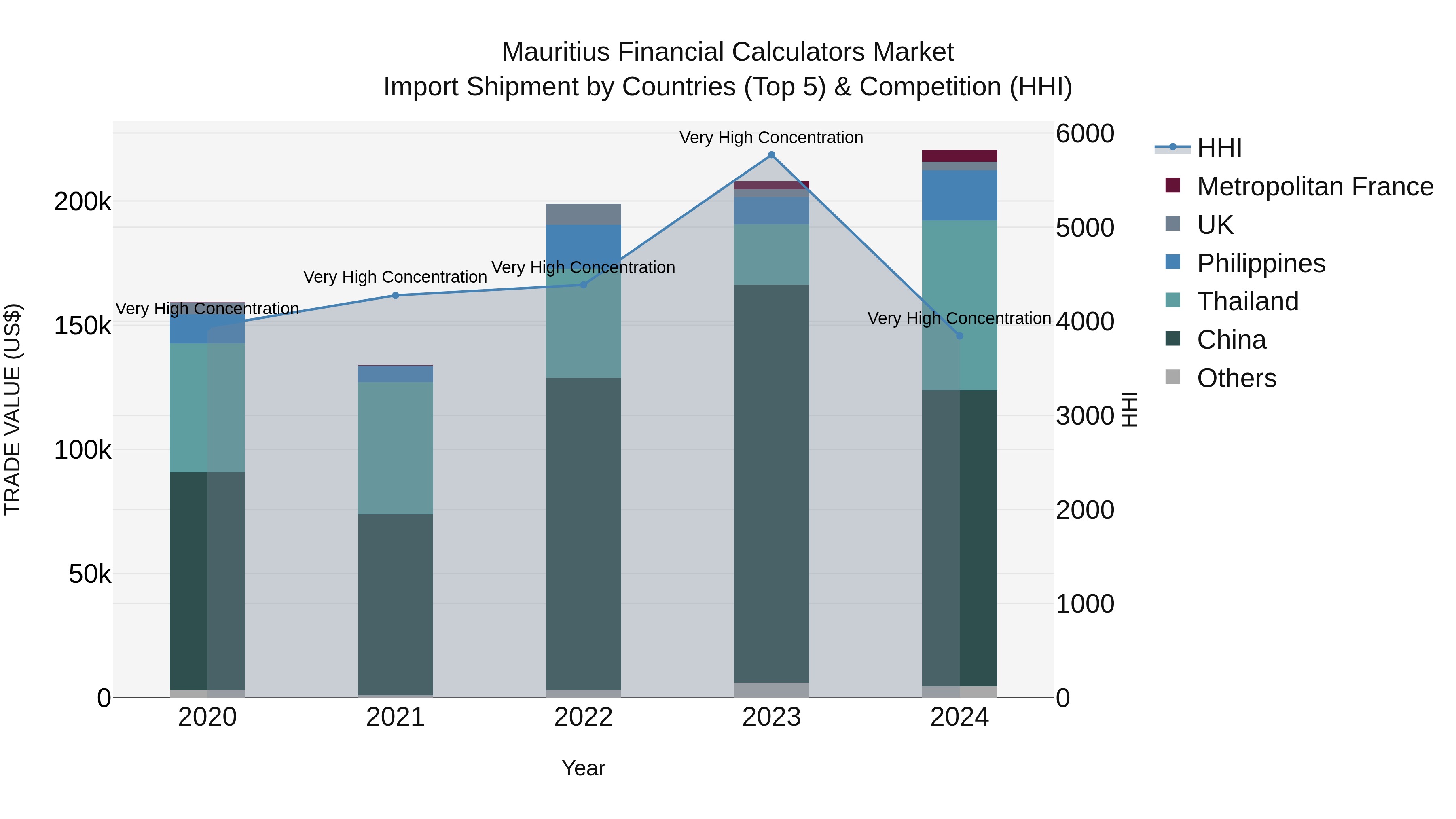 Mauritius Financial Calculators Market Top 5 Importing Countries and Market Competition (HHI) Analysis
