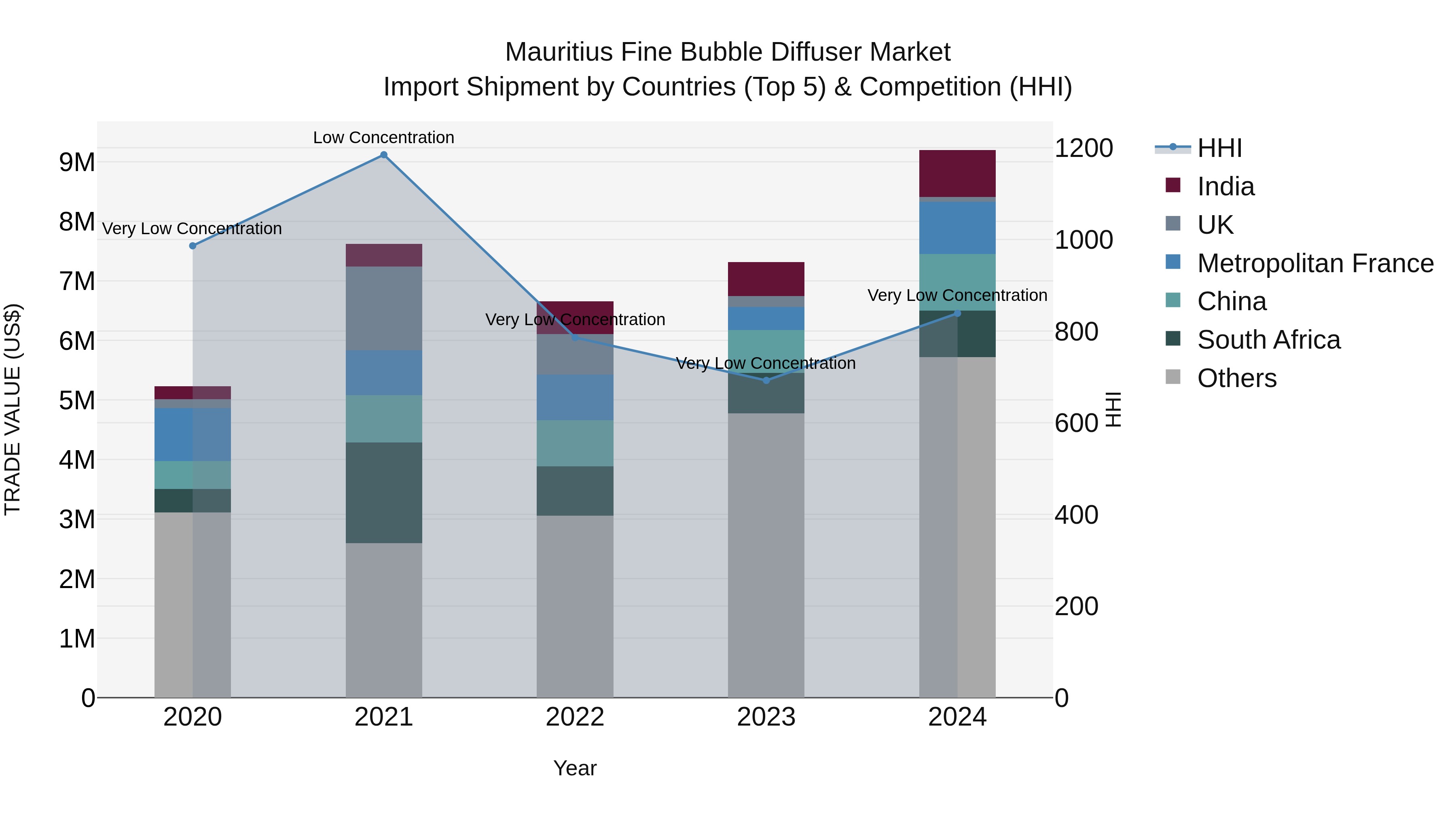 Mauritius Fine Bubble Diffuser Market Top 5 Importing Countries and Market Competition (HHI) Analysis