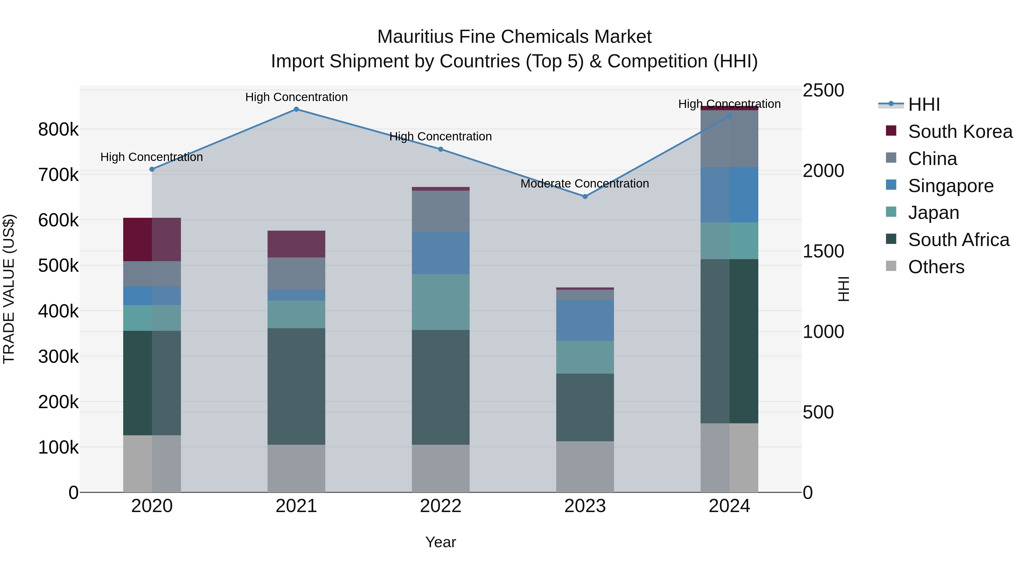 Mauritius Fine Chemicals Market Top 5 Importing Countries and Market Competition (HHI) Analysis