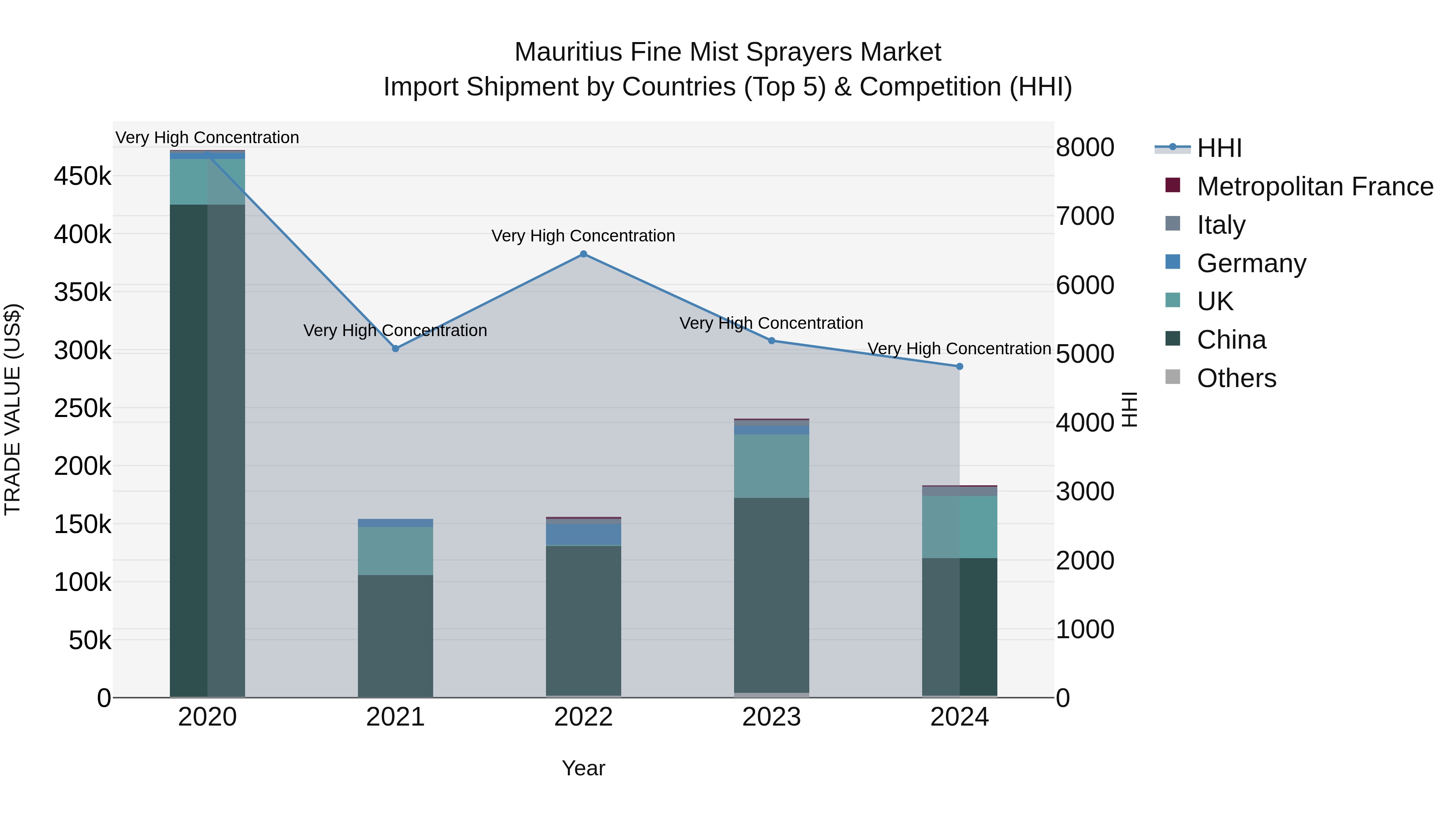 Mauritius Fine Mist Sprayers Market Top 5 Importing Countries and Market Competition (HHI) Analysis