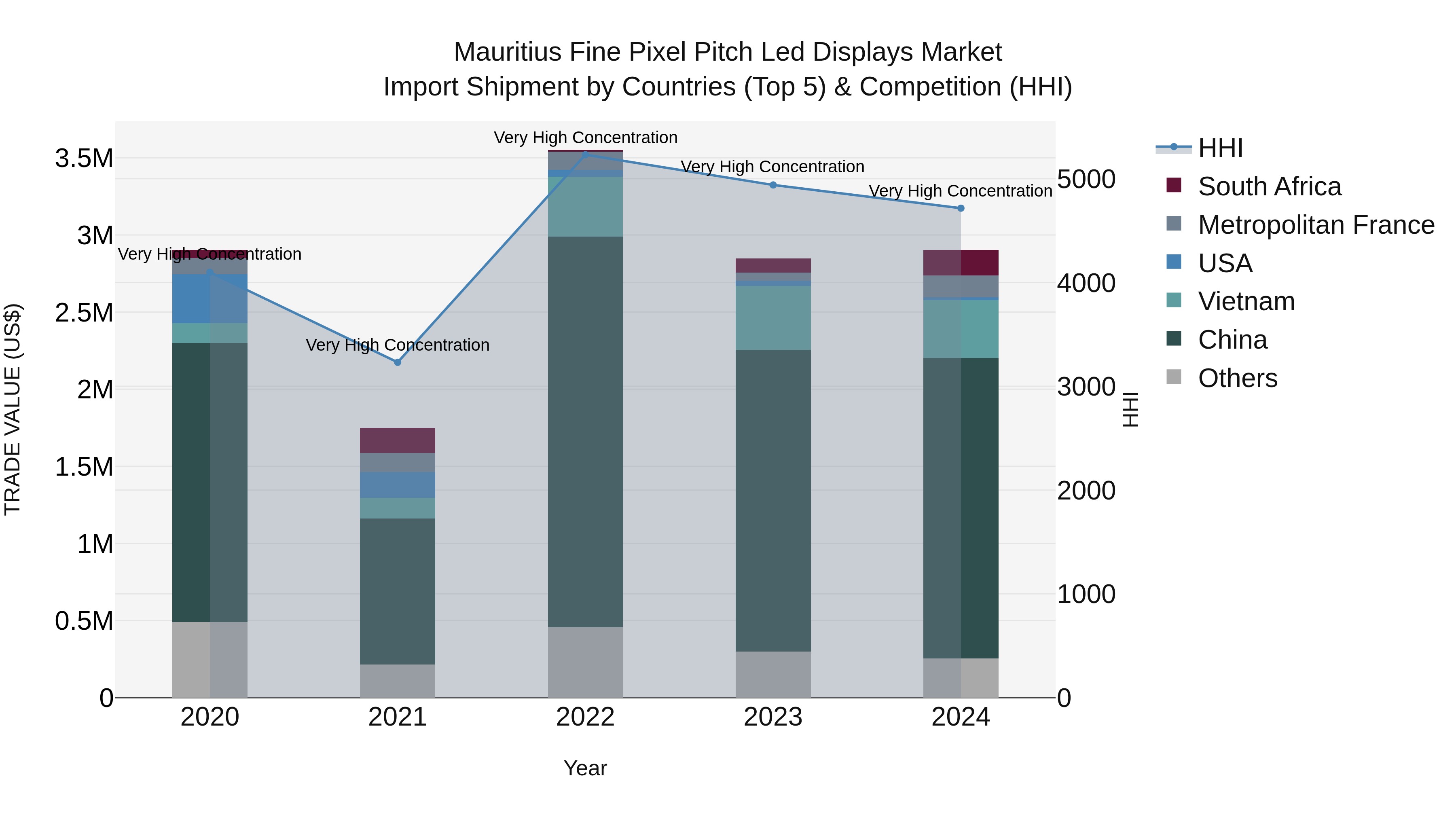 Mauritius Fine Pixel Pitch Led Displays Market Top 5 Importing Countries and Market Competition (HHI) Analysis