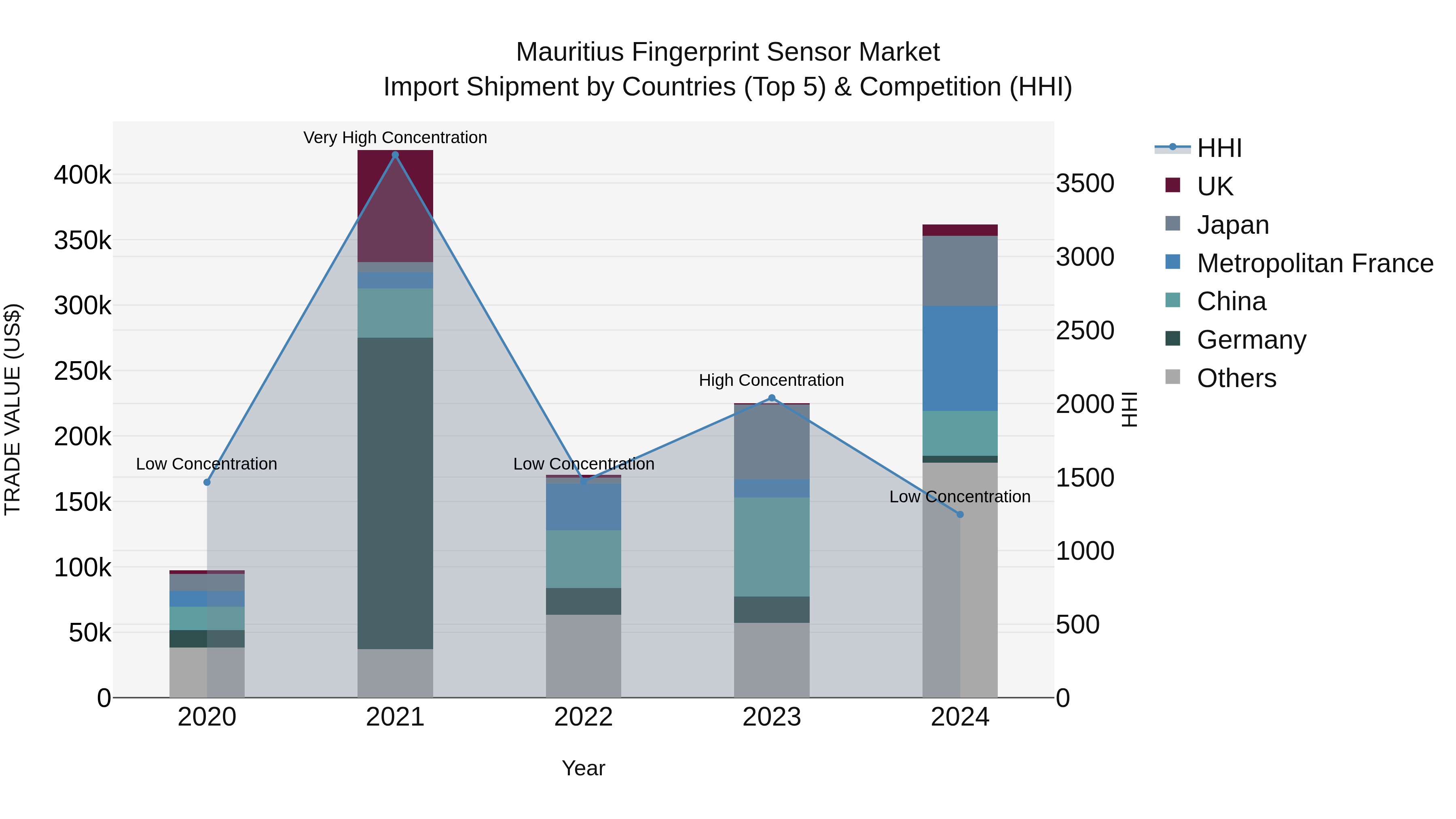 Mauritius Fingerprint Sensor Market Top 5 Importing Countries and Market Competition (HHI) Analysis