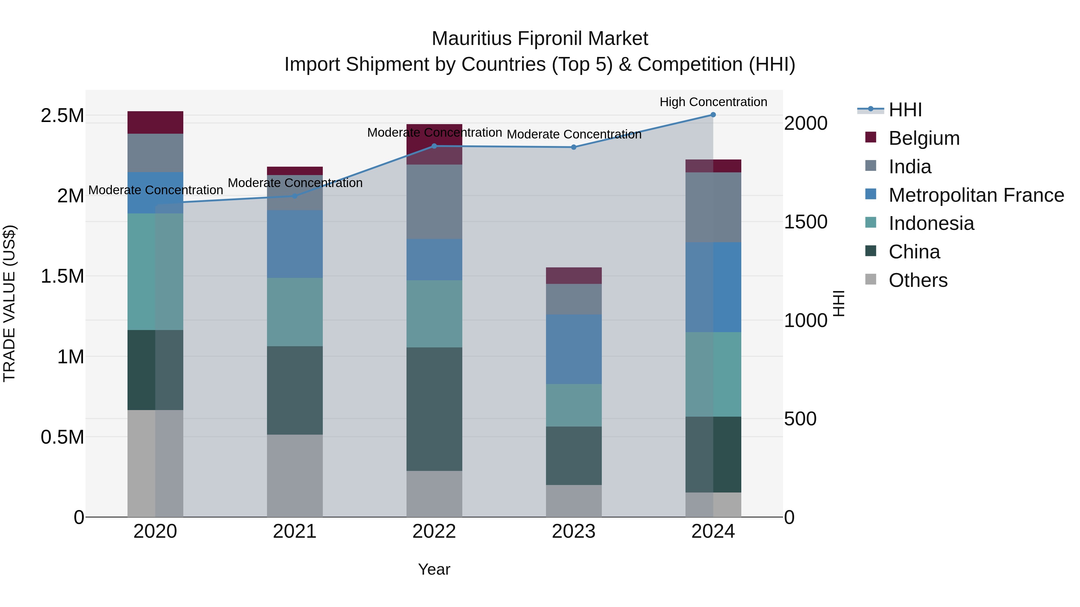 Mauritius Fipronil Market Top 5 Importing Countries and Market Competition (HHI) Analysis