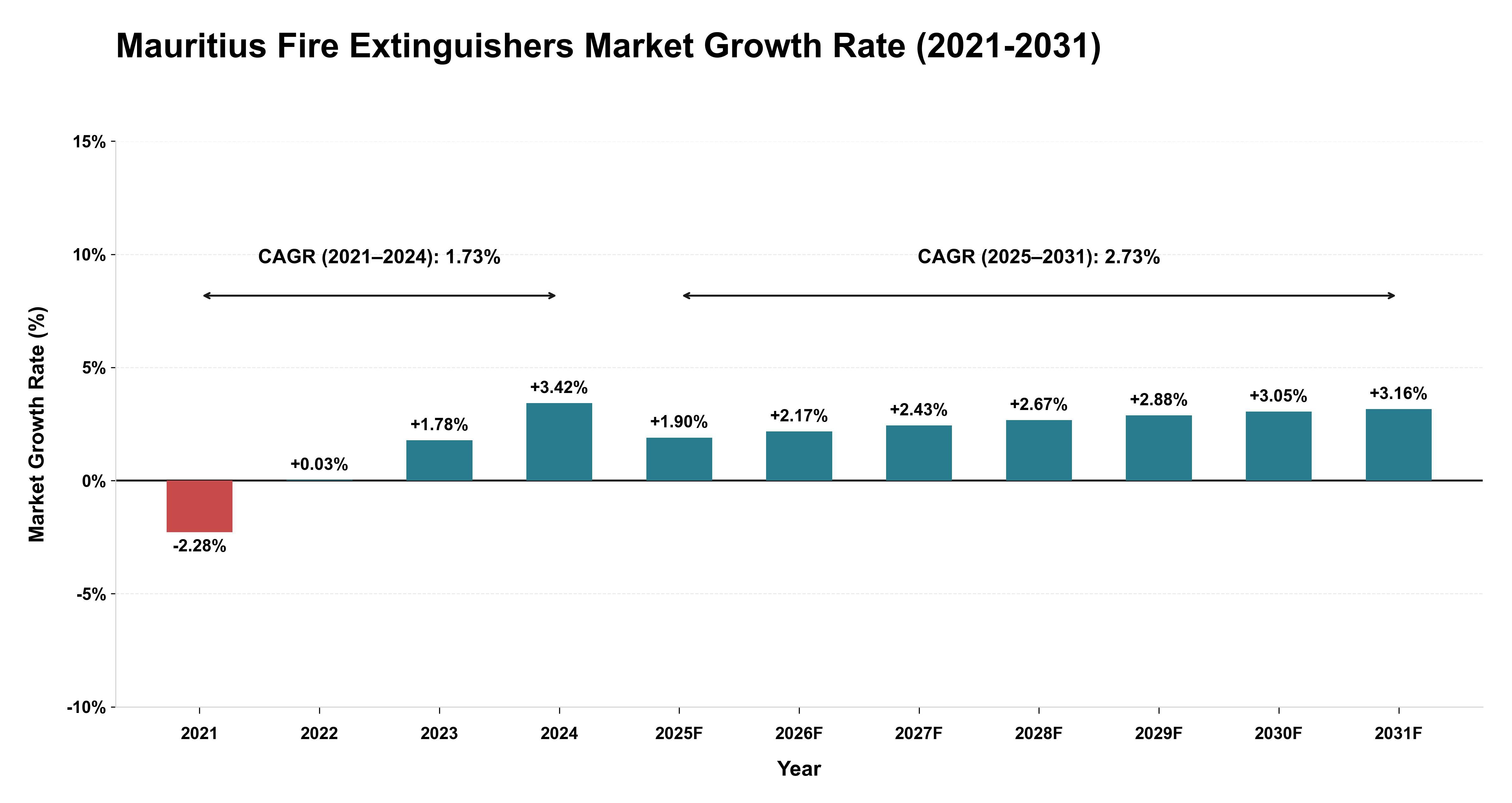 Mauritius Fire Extinguishers Market Growth Rate Analysis (2021-2031)